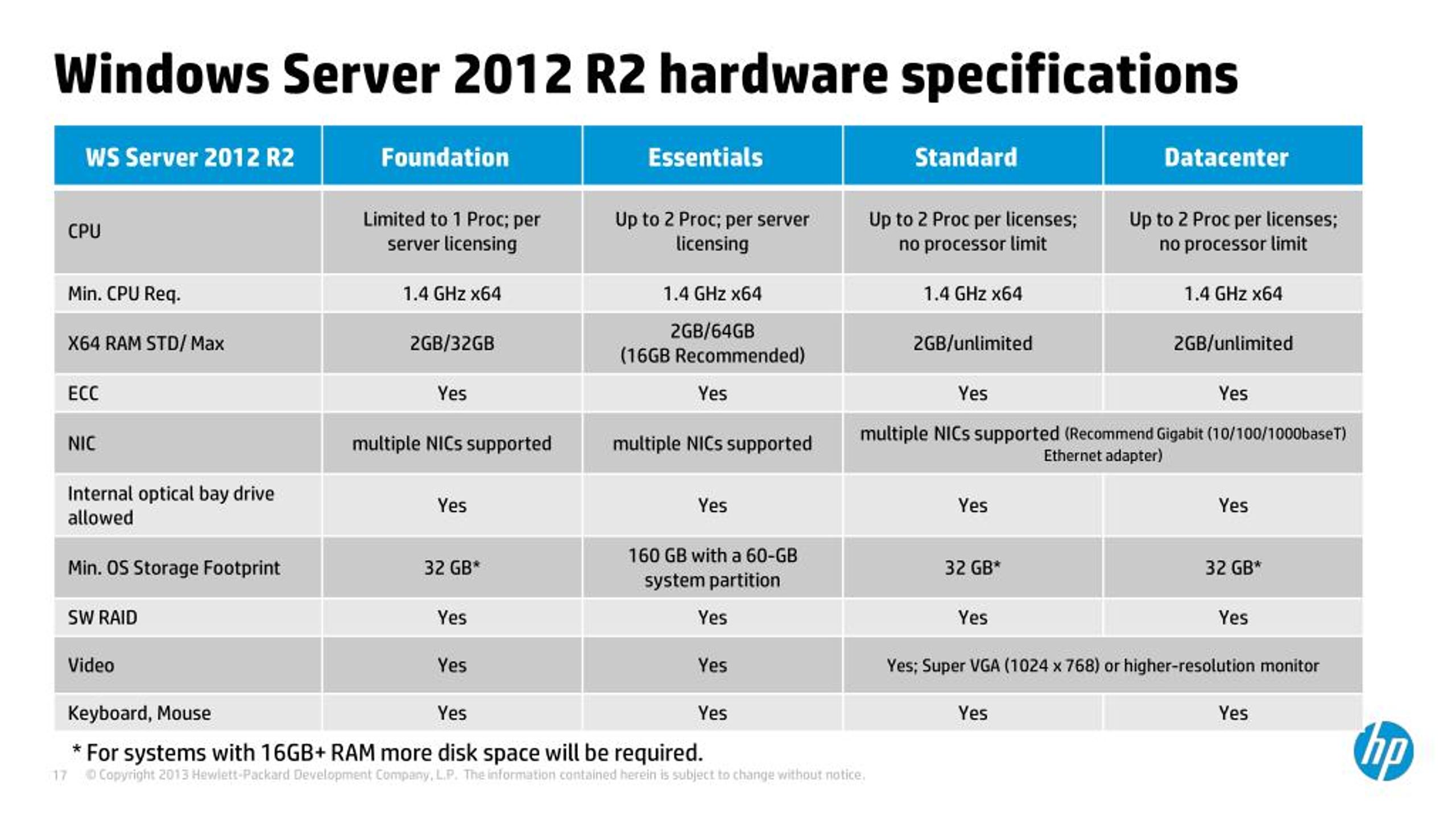 Не поддерживаемая версия сервера. Windows Server 2012 r2 Standard Интерфейс. Версий ОС Windows Server 2012 r2. Windows Server 2012 r2 Standard Datacenter. Microsoft Windows Server 2012 r2 RTM.