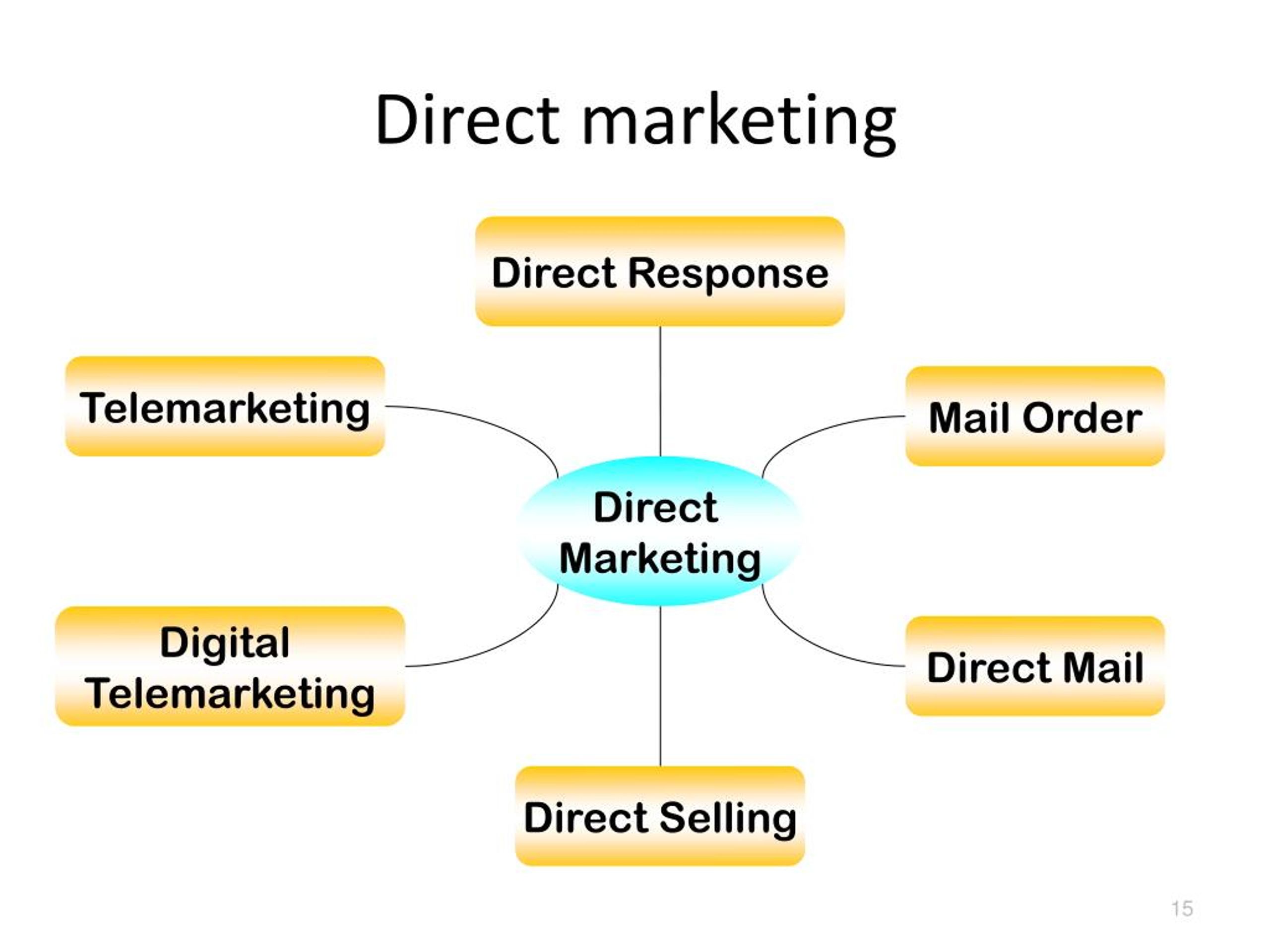 Прямой маркетинг. Директ маркетинг. Direct response marketing. Direct mail response.