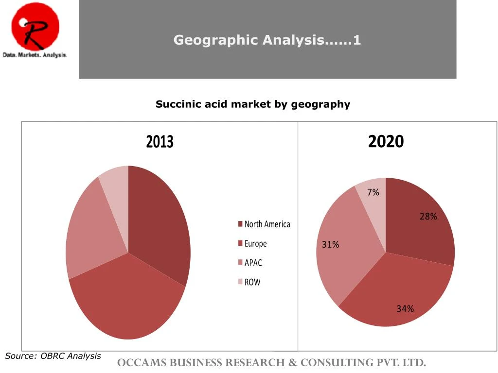 global bio succinic acid market Global bio-based succinic acid market anticipated to gain tremendous growth of 20% in cagr until the end of 2026 succinic acid one of the most important industrial chemical which is derived from petroleum feedstock. global bio succinic acid market Global bio-based succinic acid market anticipated to gain tremendous growth of 20% in cagr until the end of 2026 succinic acid one of the most important industrial chemical which is derived from petroleum feedstock.