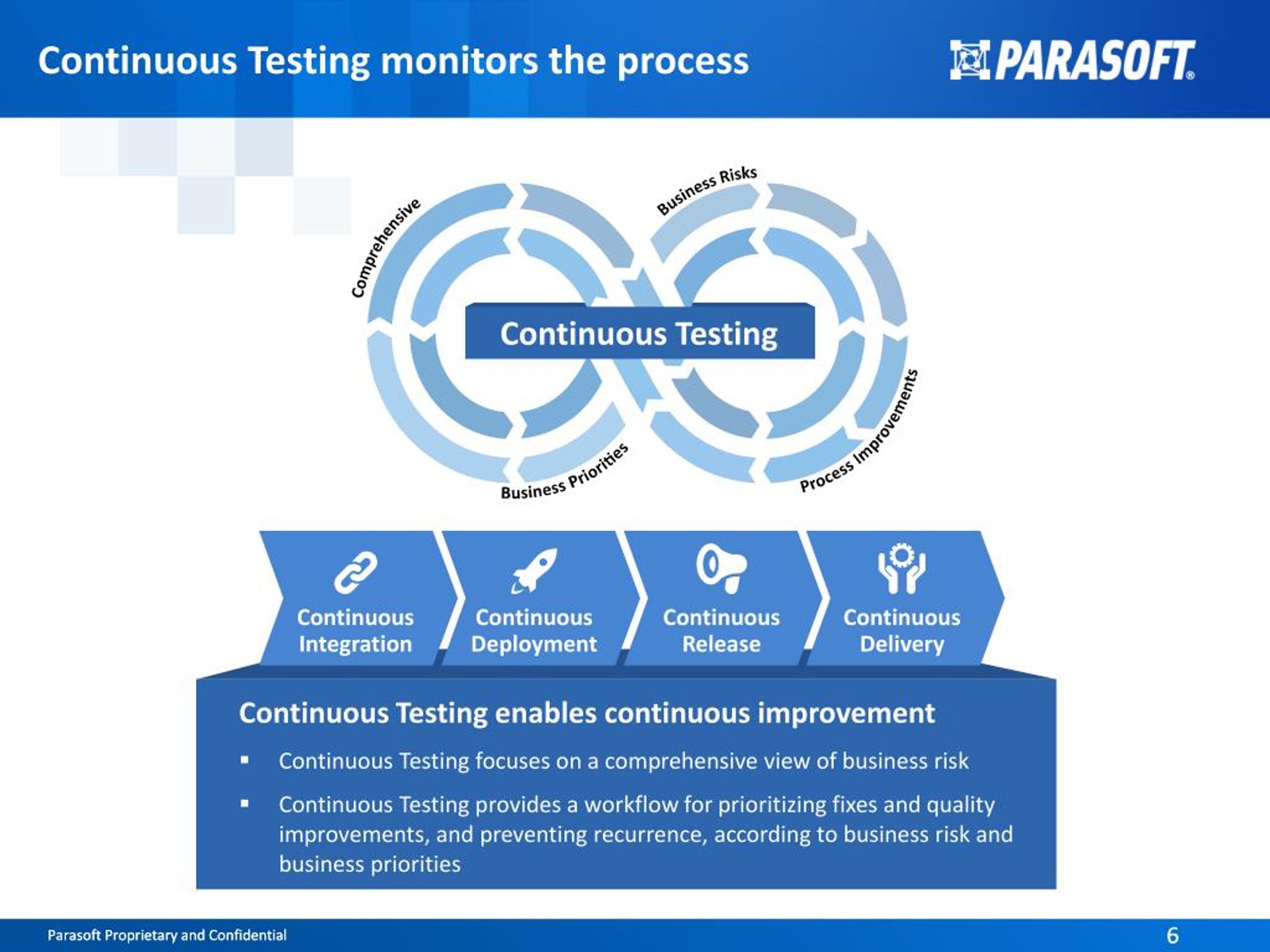 Testing enabled. Continuous Testing. Parasoft презентация. Continuous Testing методология. Continuous Improvement колонны.