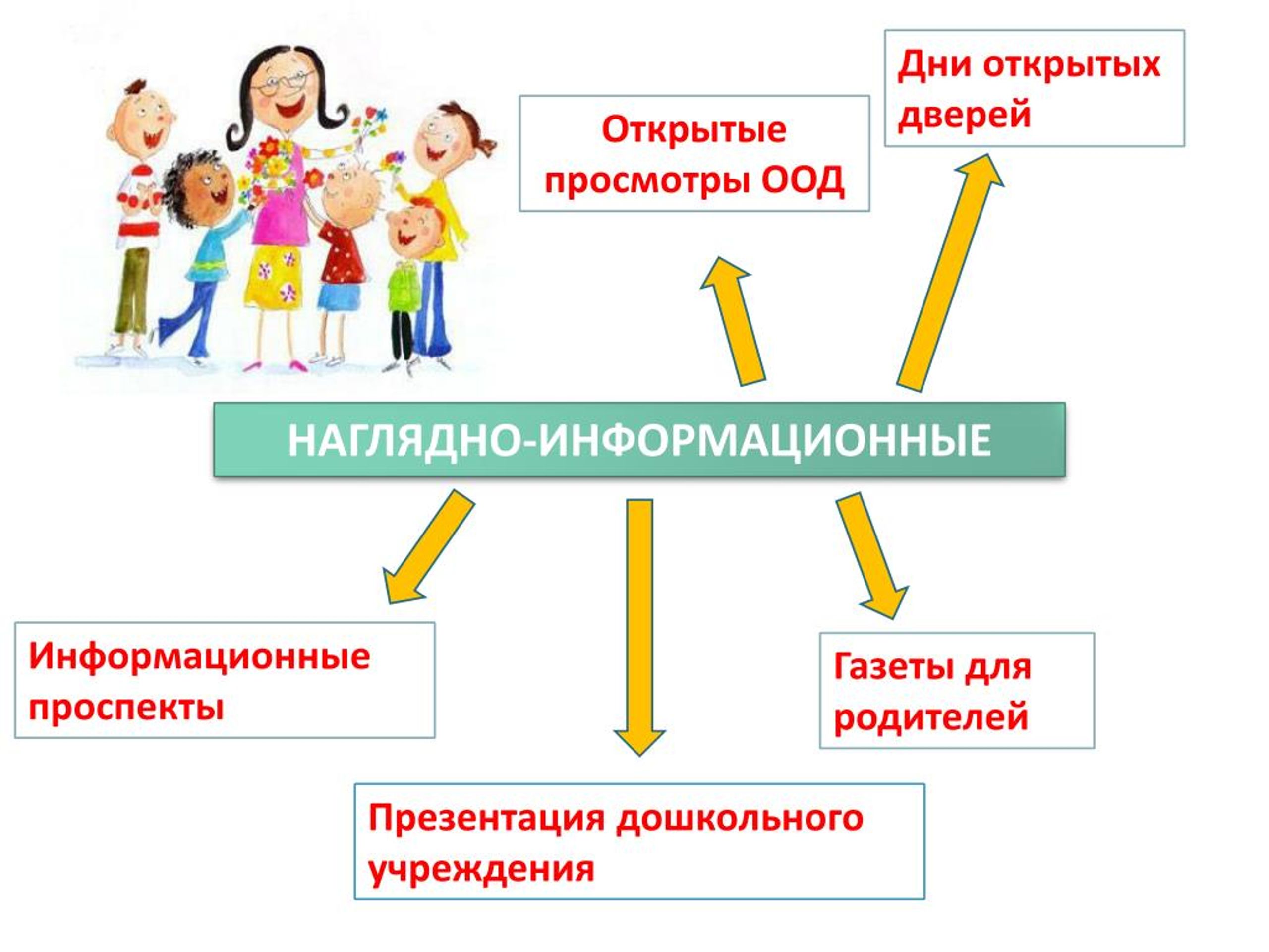 Презентация дошкольное. Информационные проспекты для родителей. Презентация дошкольного учреждения. Презентации для ДОУ ООД. Открытый просмотр организованной образовательной деятельности.