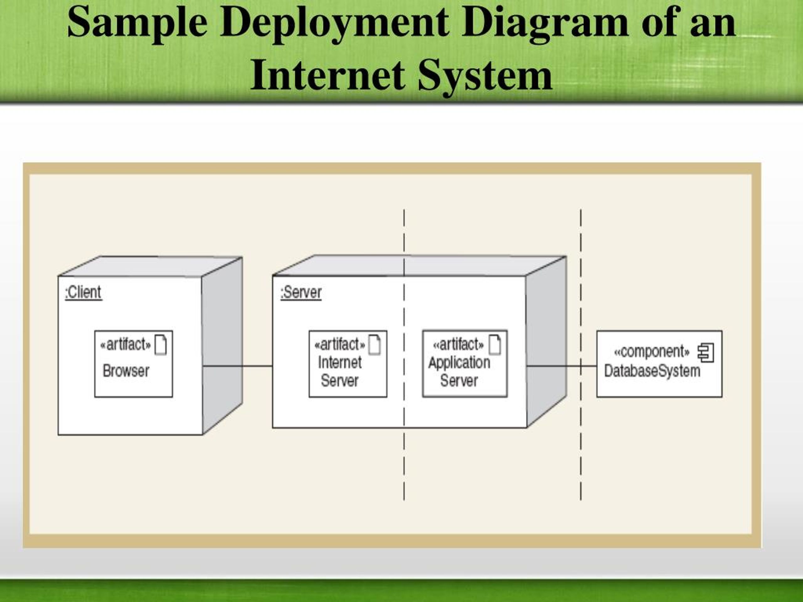 Deploy перевод. Диаграмма развертывания клиент-сервер. Диаграмма развертывания веб сервера. Deployment diagram. Диаграмма развертывания библиотека.