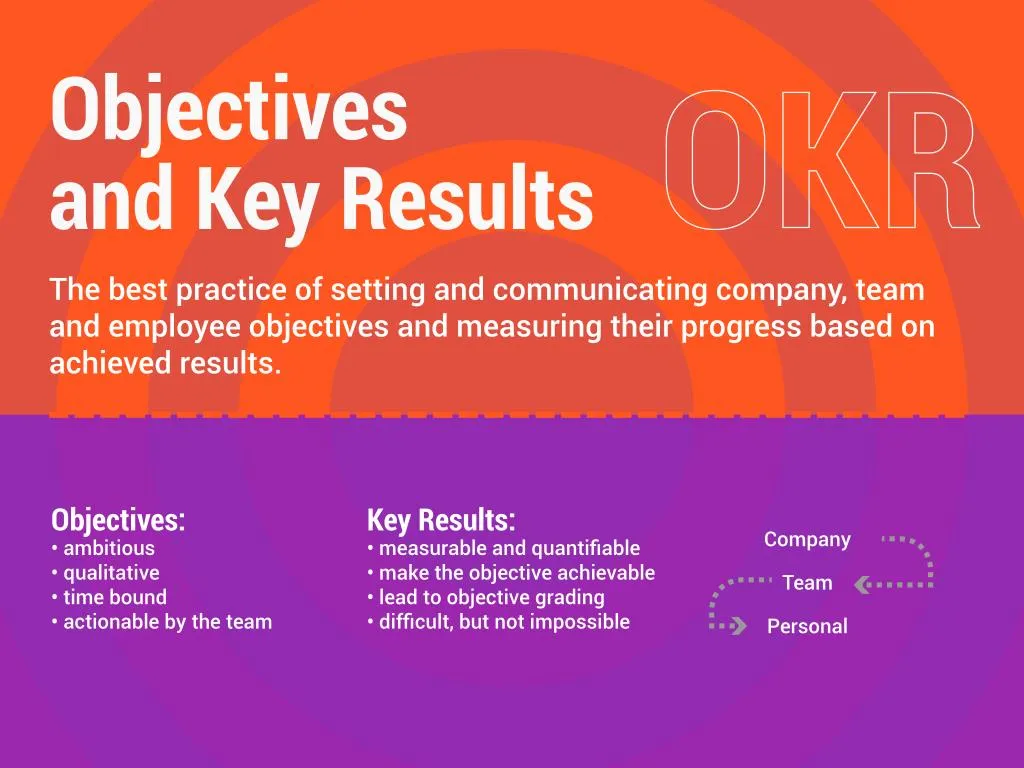 PPT OKR Objectives and Key Results Methodology Used by Google