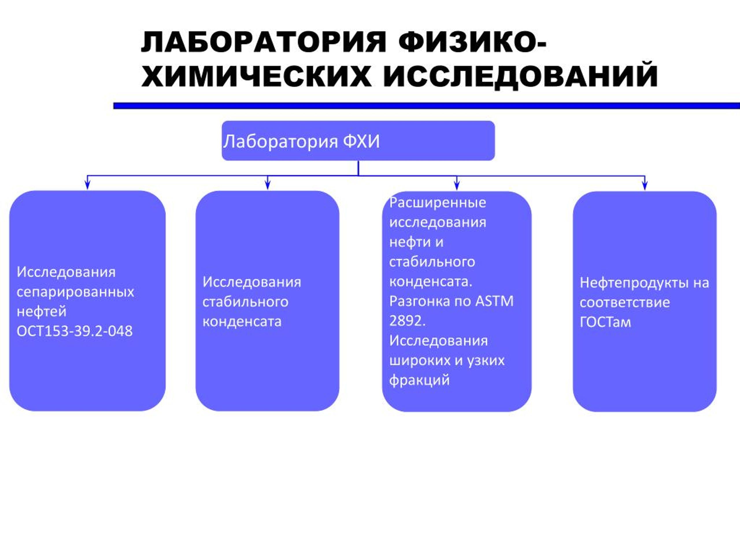 Физико химические исследования. Методы исследования в химии. Методы исследования нефти. Методы физико химических исследований схема. Физико-химические методы разделения нефтей.