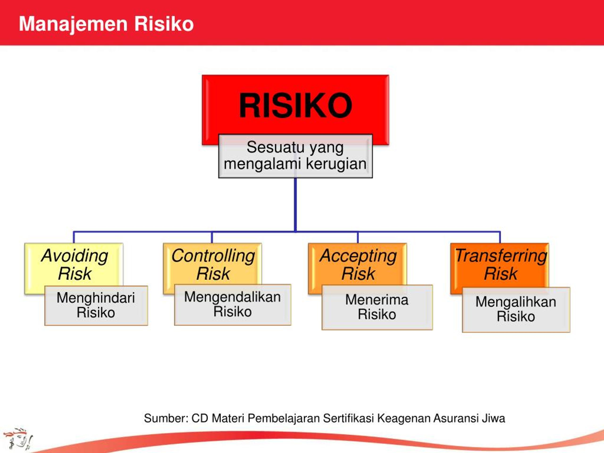Risk avoidance. Risk controlling