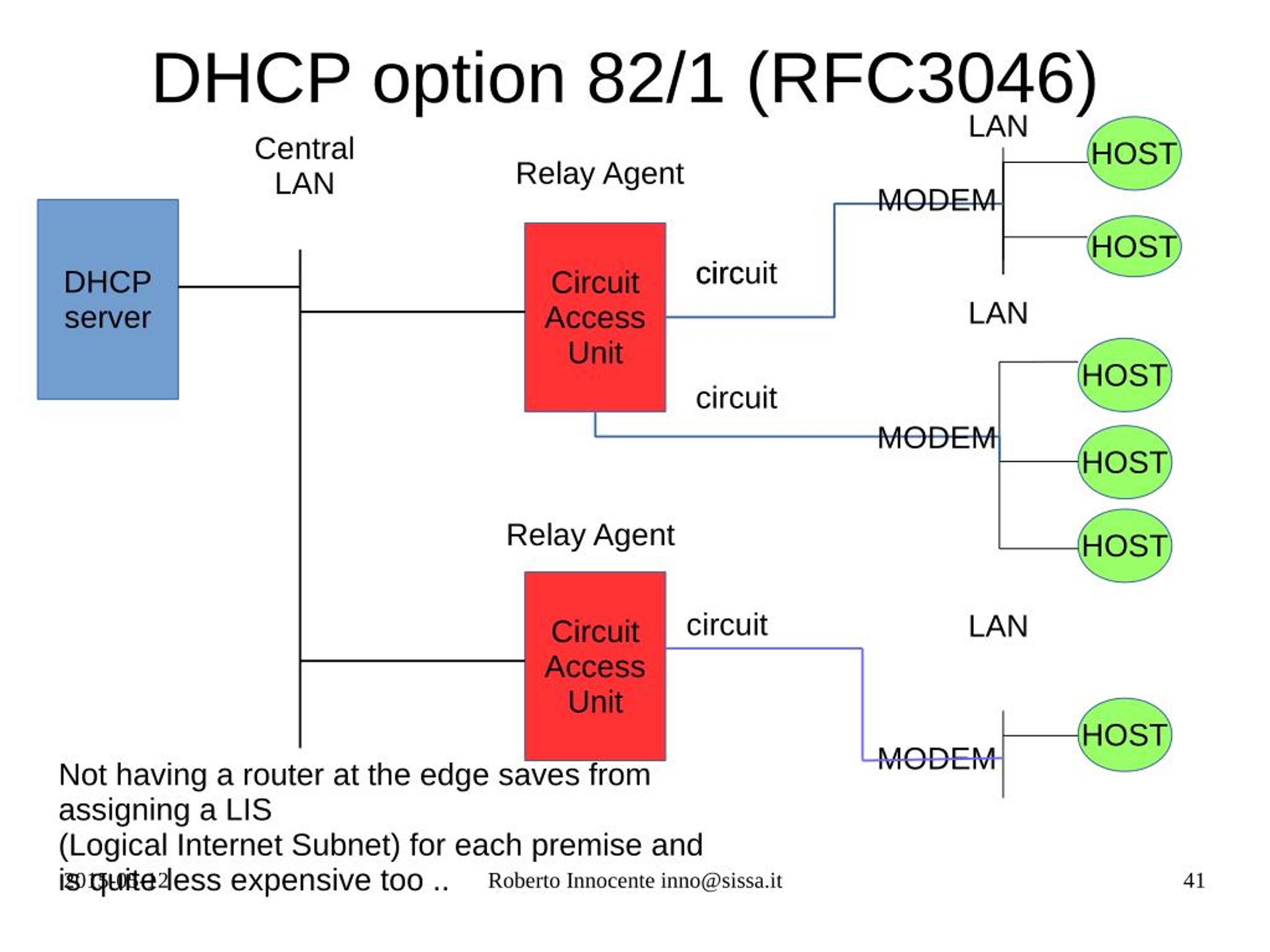 Домен dhcp. DHCP option 82. DHCP Spoofing атака. DHCP option 42. DHCP офиса.