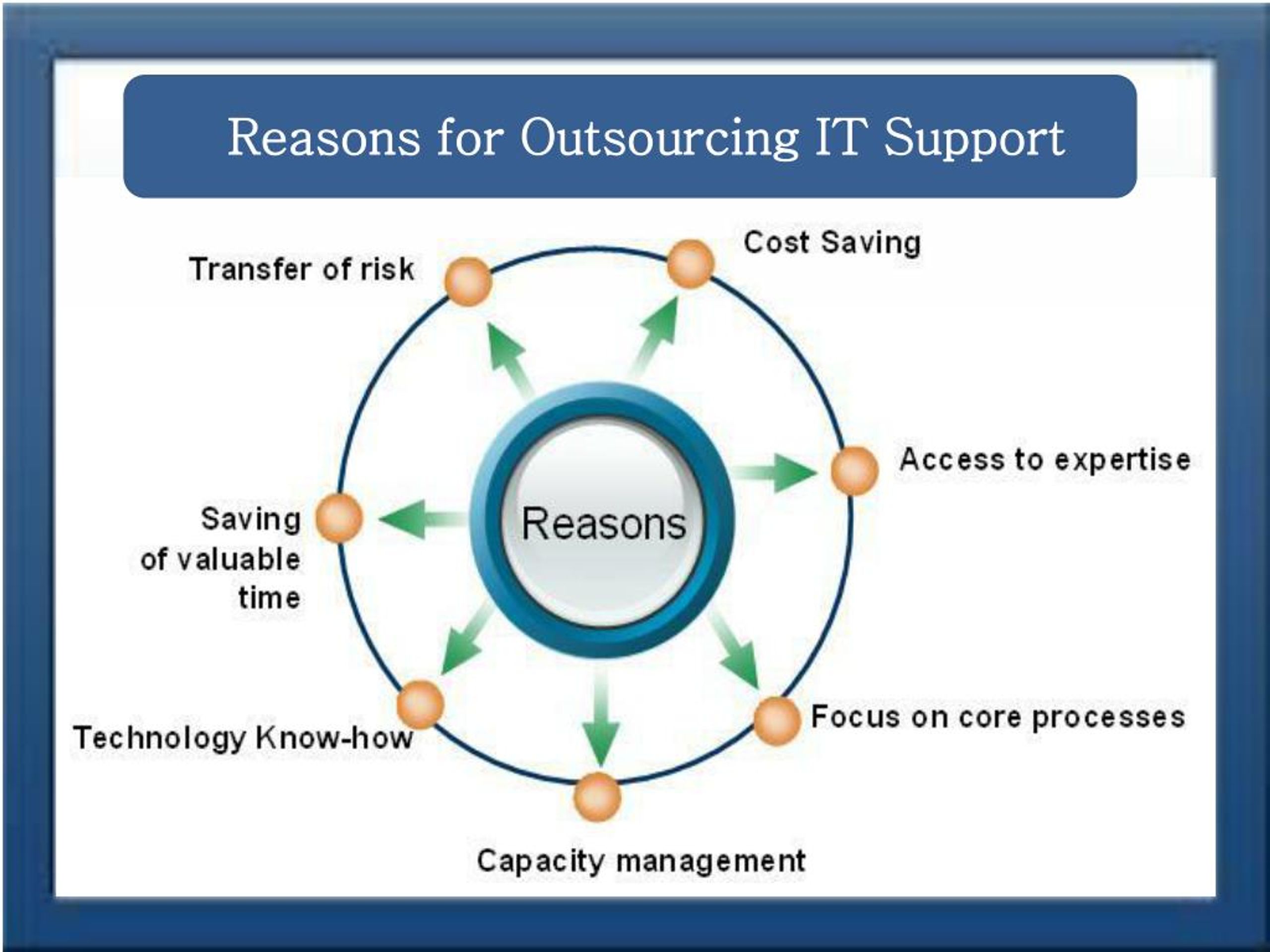 Process capacity. Business process Outsourcing. Outsourcing account.