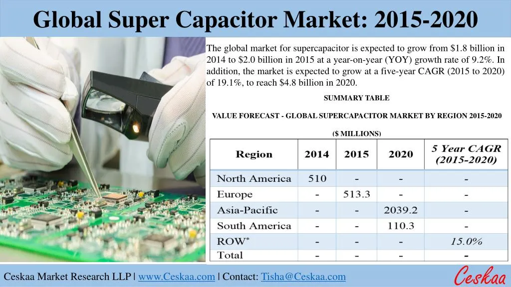 PPT Global Supercapacitor Market to reach 4.8 billion, respectively