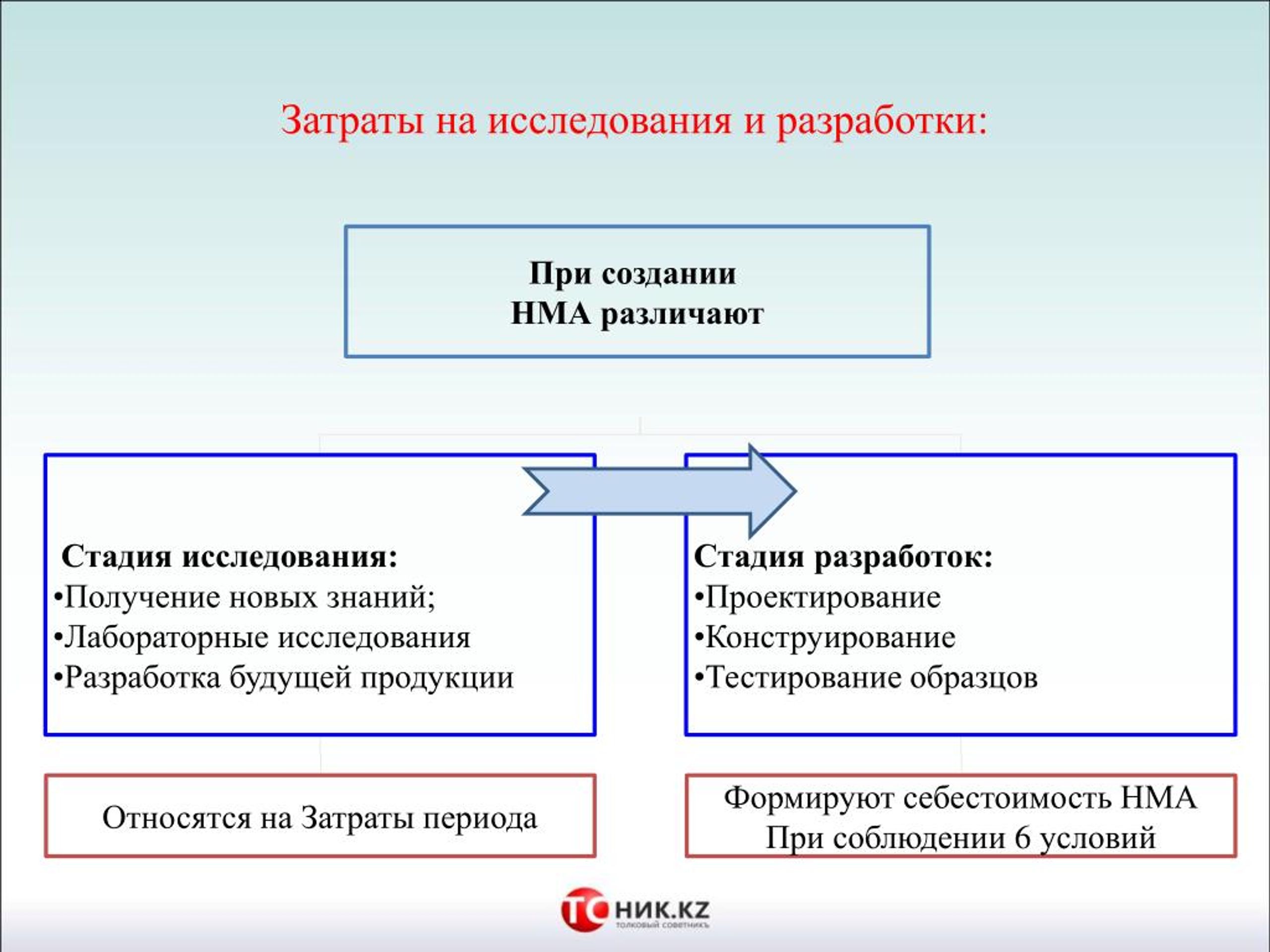 Расходы периода состоят из