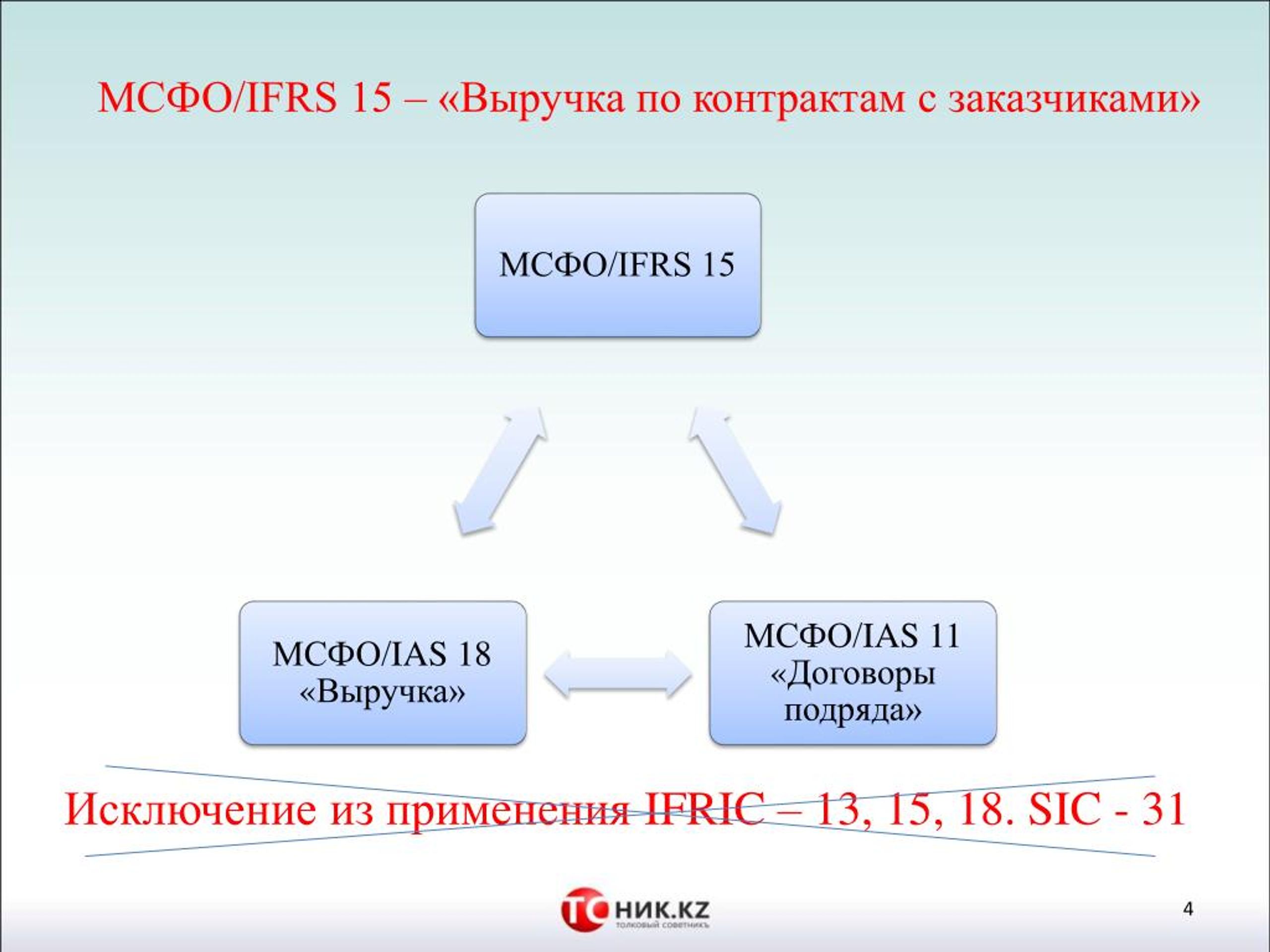 Мсфо устанавливает. МСФО (IFRS) 15 «выручка по договорам с покупателями».. МСФО признание выручки. Отложенная выручка в МСФО. Применение МСФО.