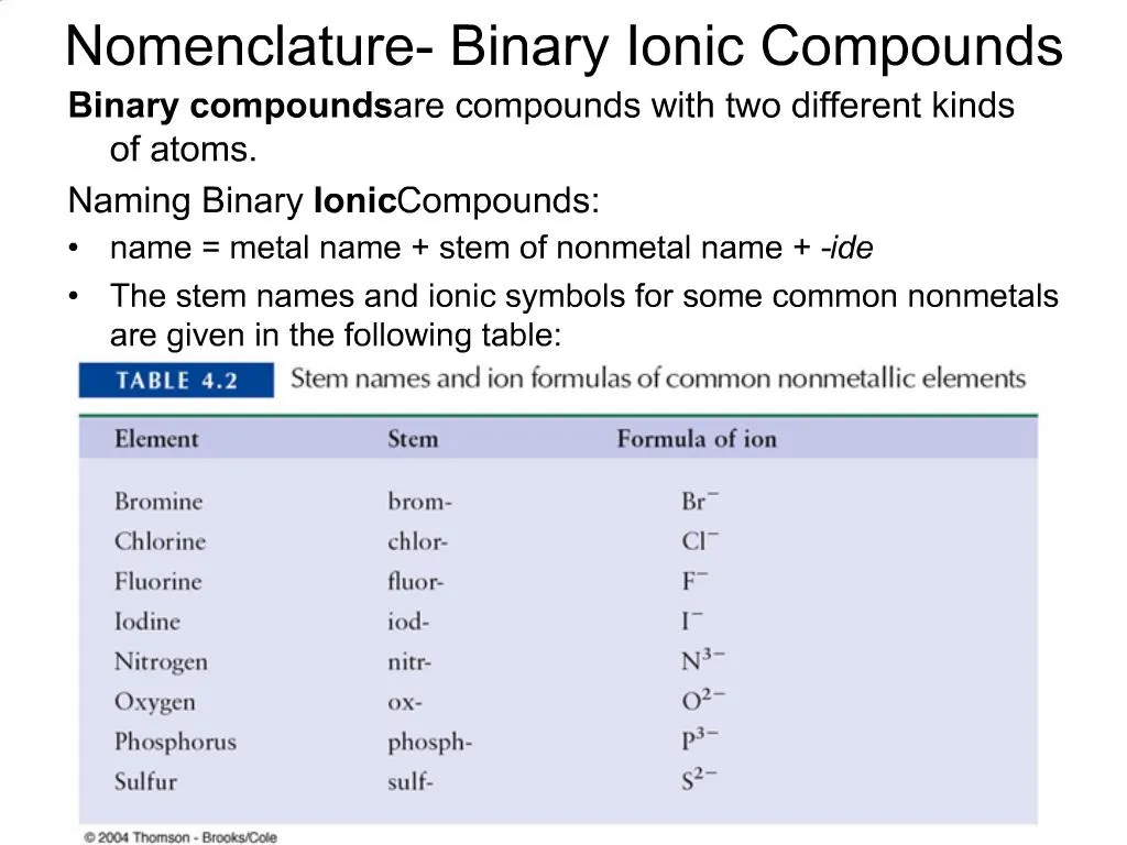 PPT - Nomenclature- Binary Ionic Compounds PowerPoint Presentation ...