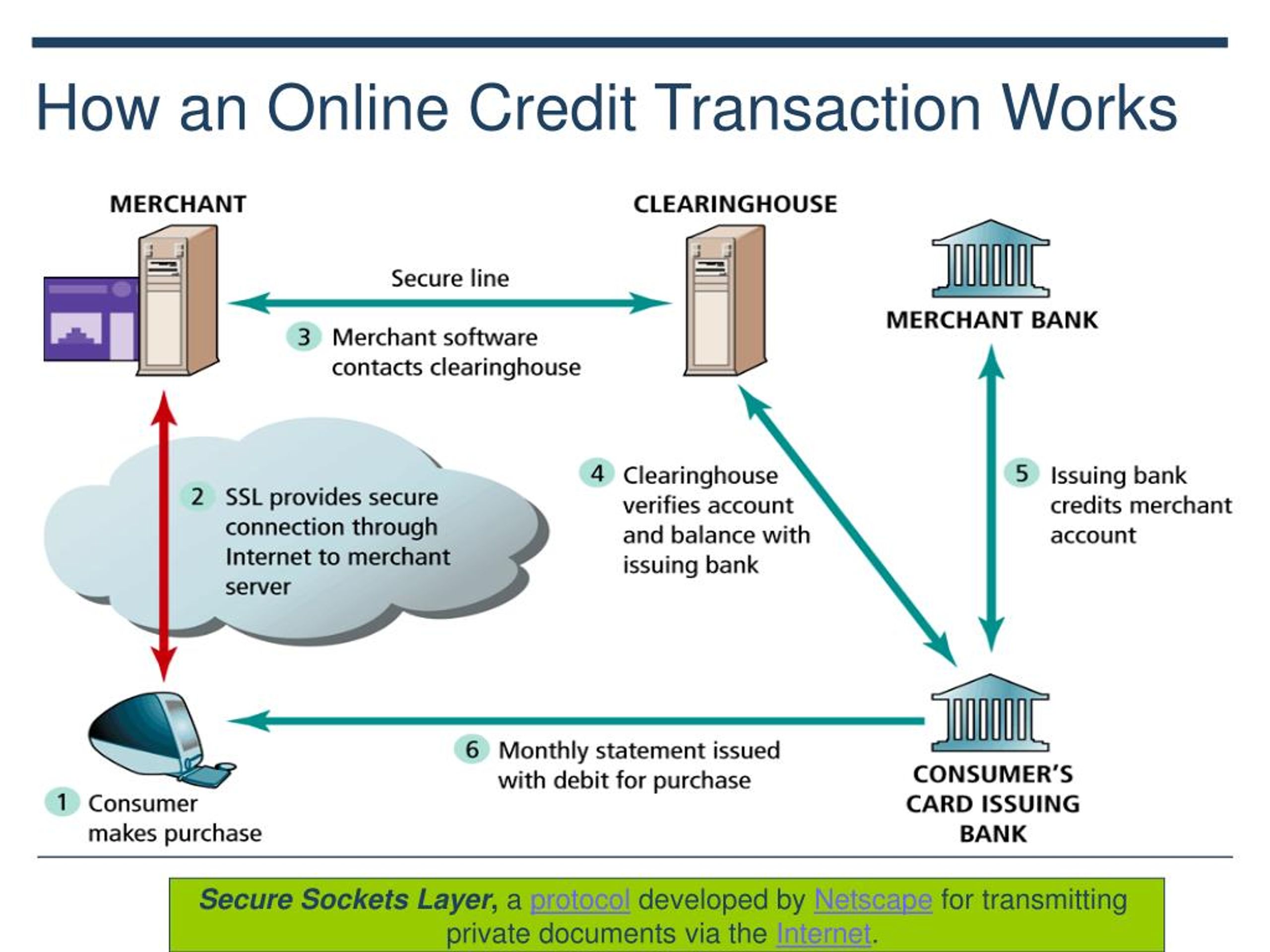 presentation on online transaction