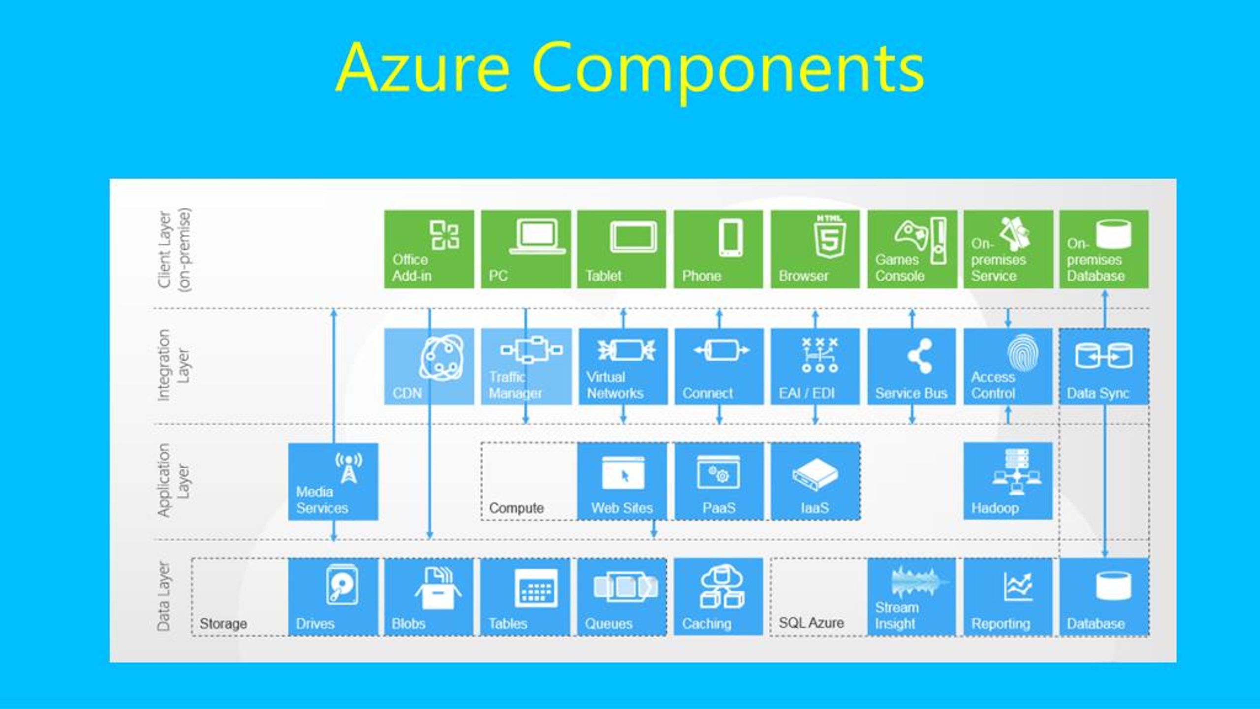 Microsoft Azure Main Components - Reverasite