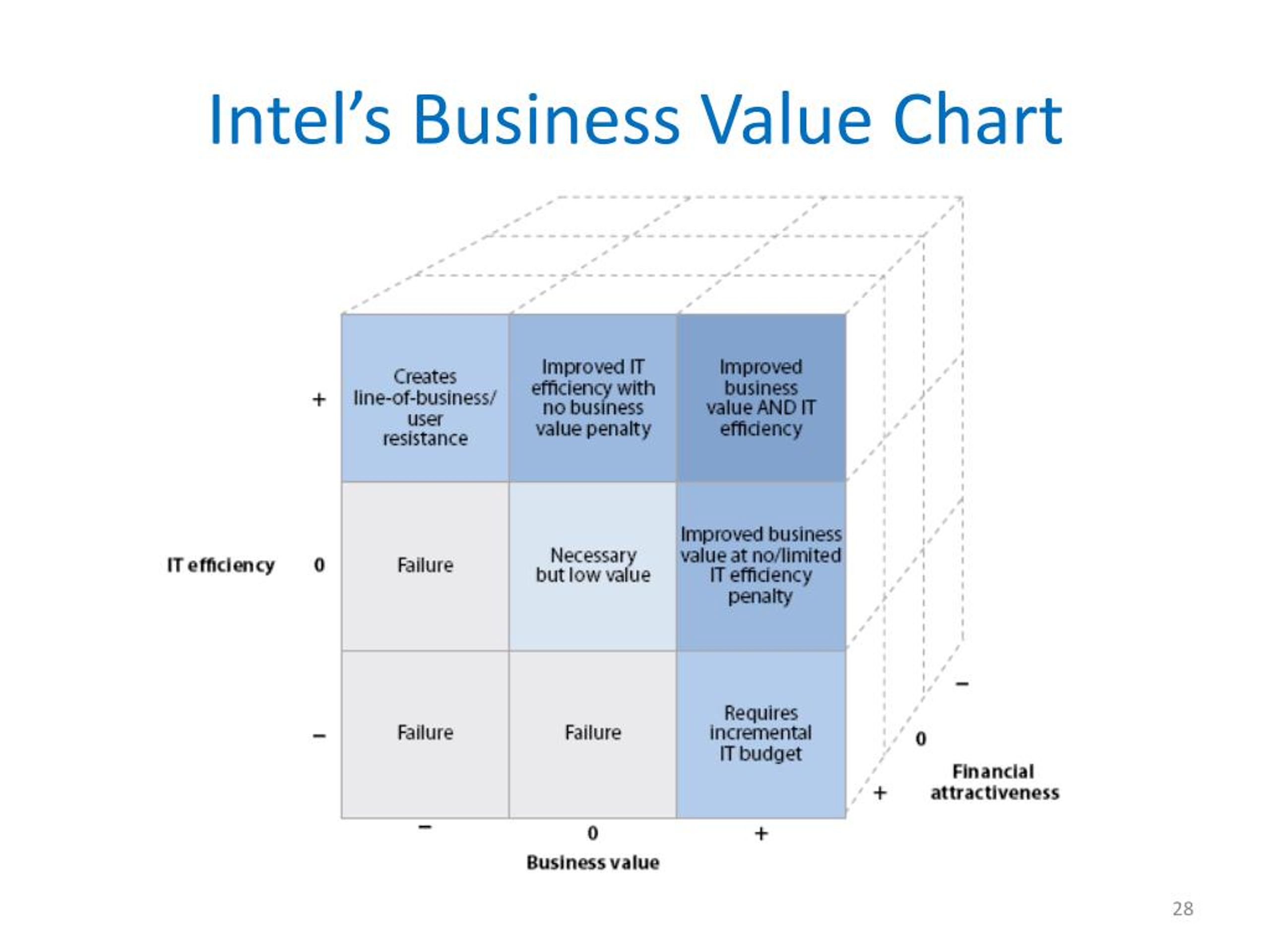 Business Value Chart