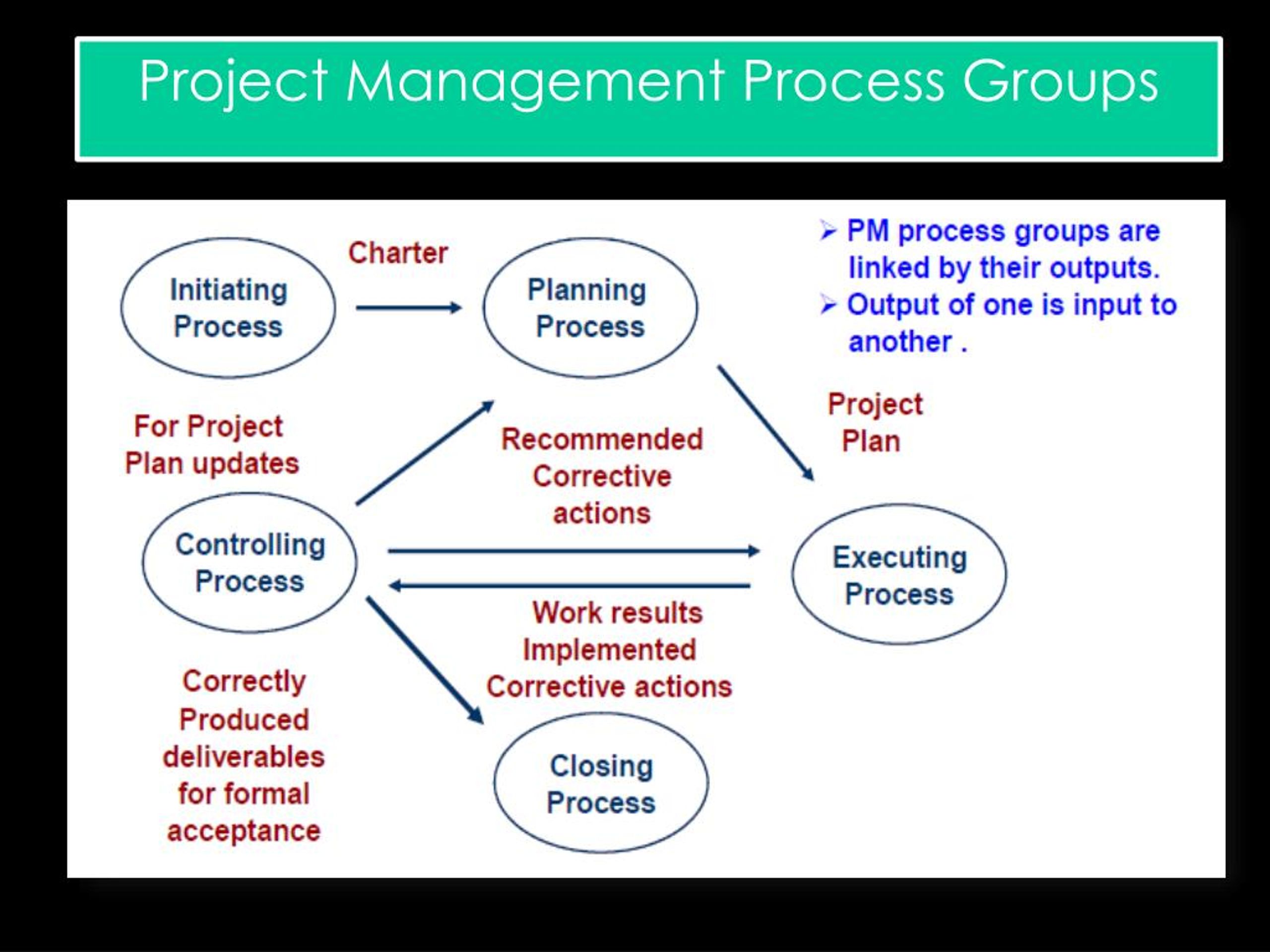Project quality Management. Process Charter. A Charter is. Charter Group.