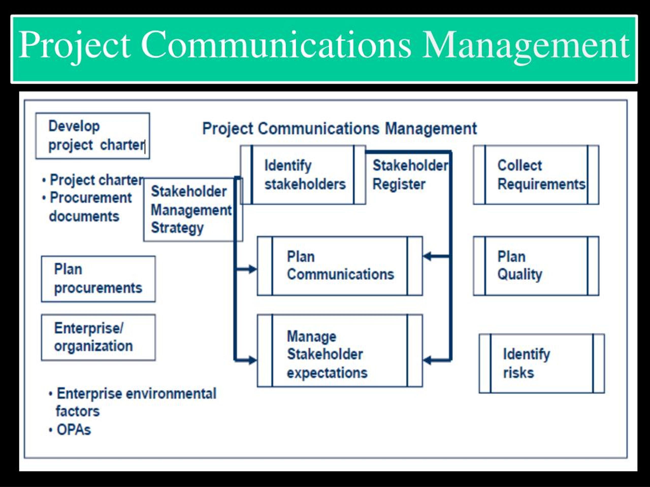 Programming communication. Project communication Management. Project Management Governance. Project Governance communication. Управление взаимодействием в проекте Project communications Management.