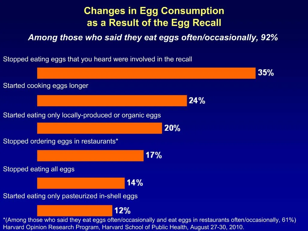 PPT Changes in Egg Consumption as a Result of the Egg Recall