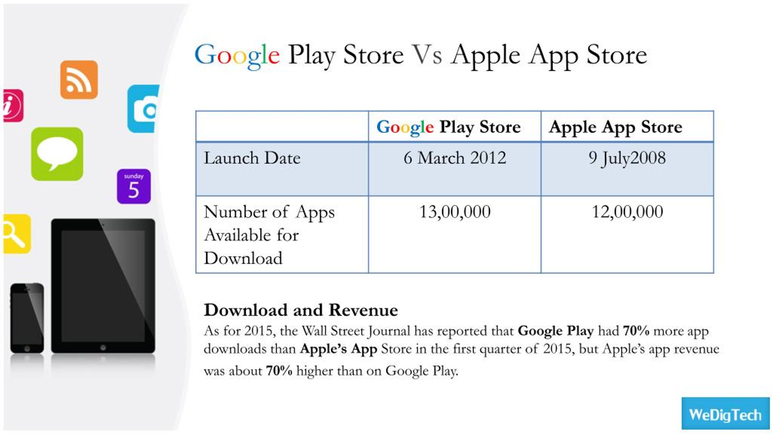 Google Play Store vs the Apple App Store – Major Difference
