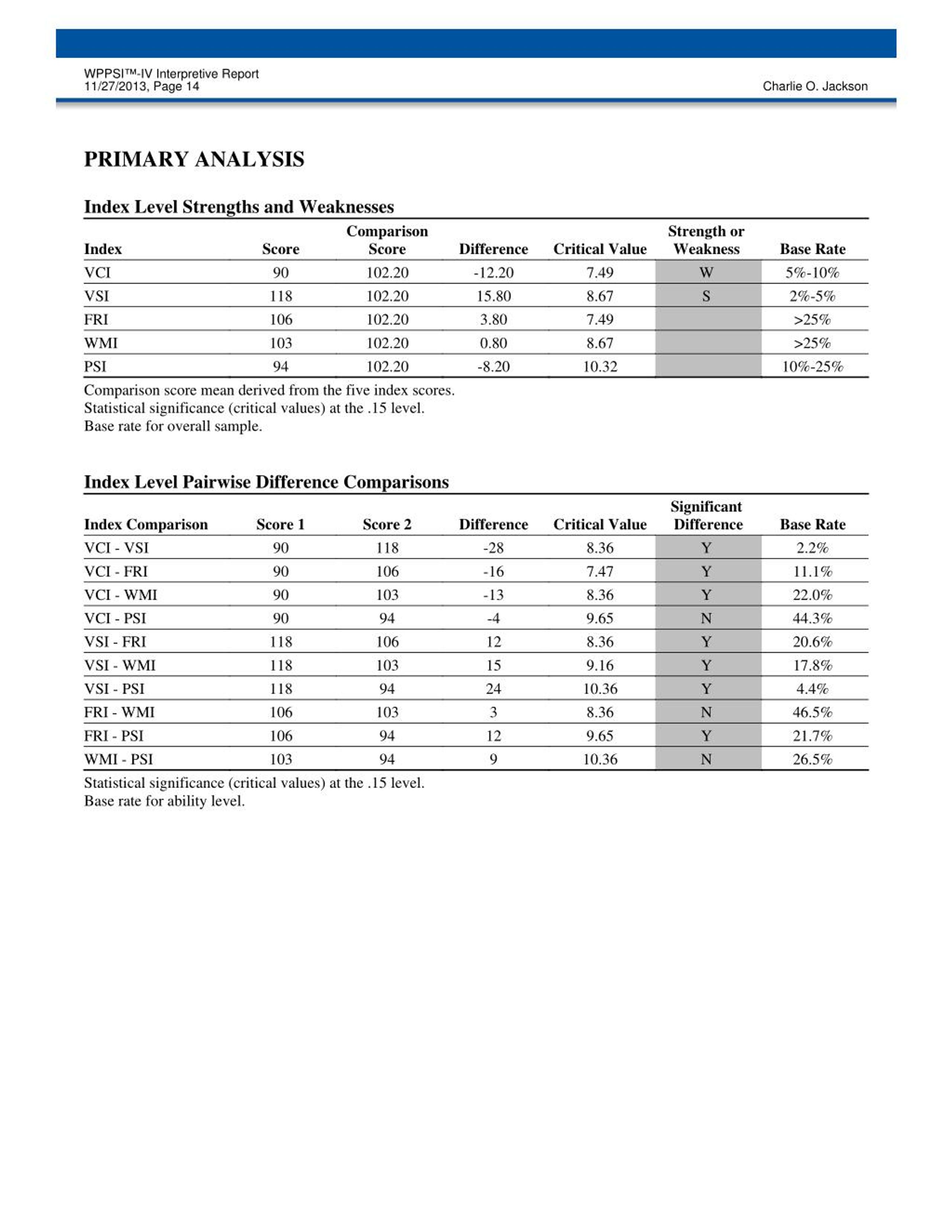 PPT - WPPSI PowerPoint Presentation, free download - ID:24 With Wppsi Iv Report Template