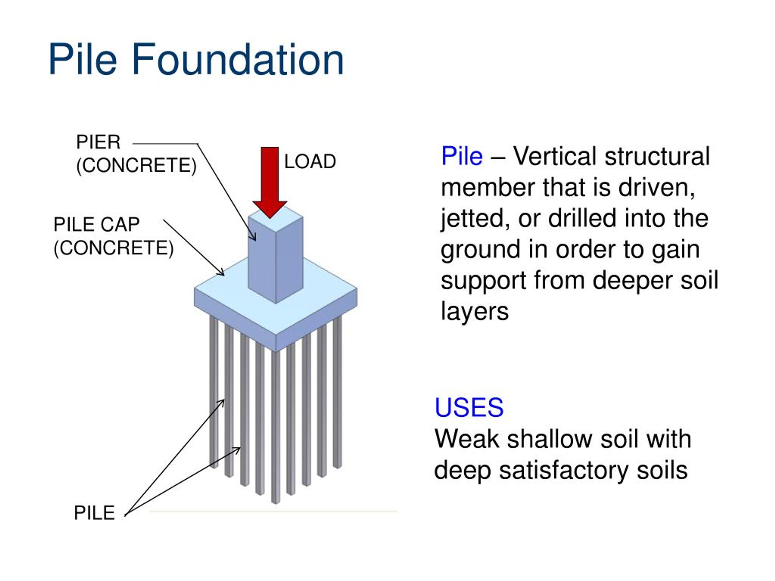 Member structure. Pile Foundation. Pile структура. Energy pile схема. Pile Foundations Icoms.