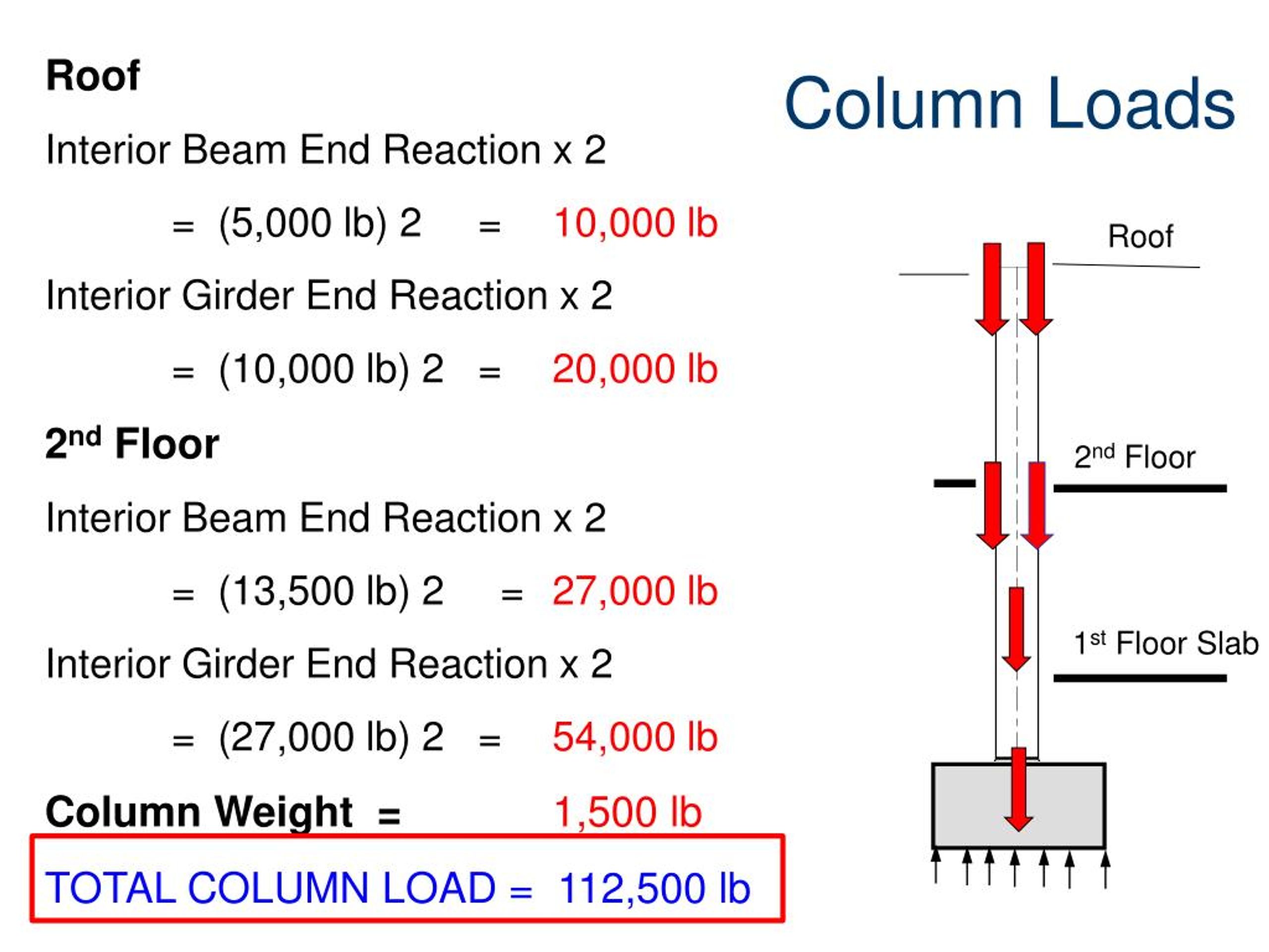Column definition. Column Reaction. Column weightings. Two columns. Beam end.