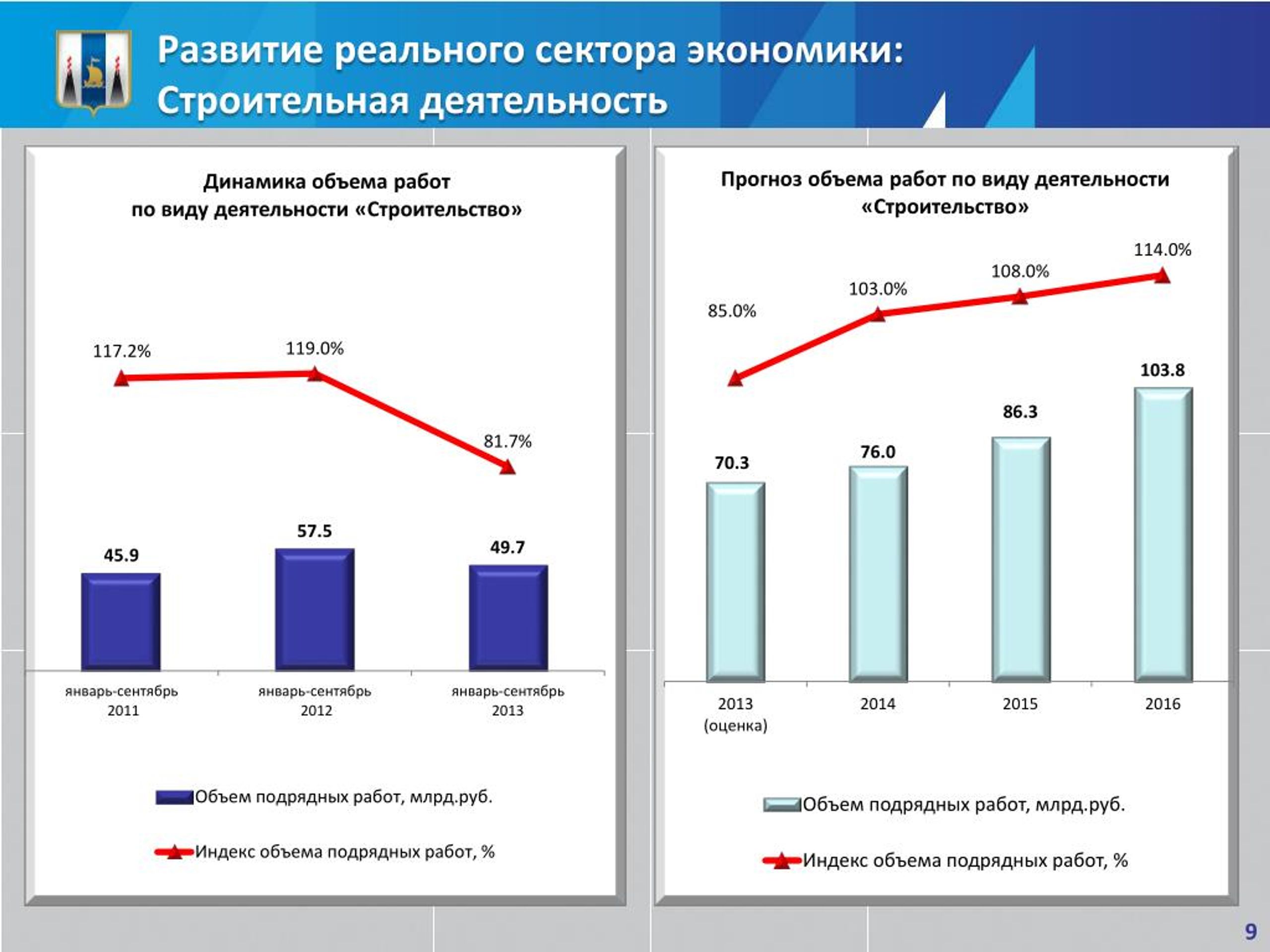 Объем работ выполненных по деятельности строительство. Профиль экономика строительство. Профиль Экономка строительство.