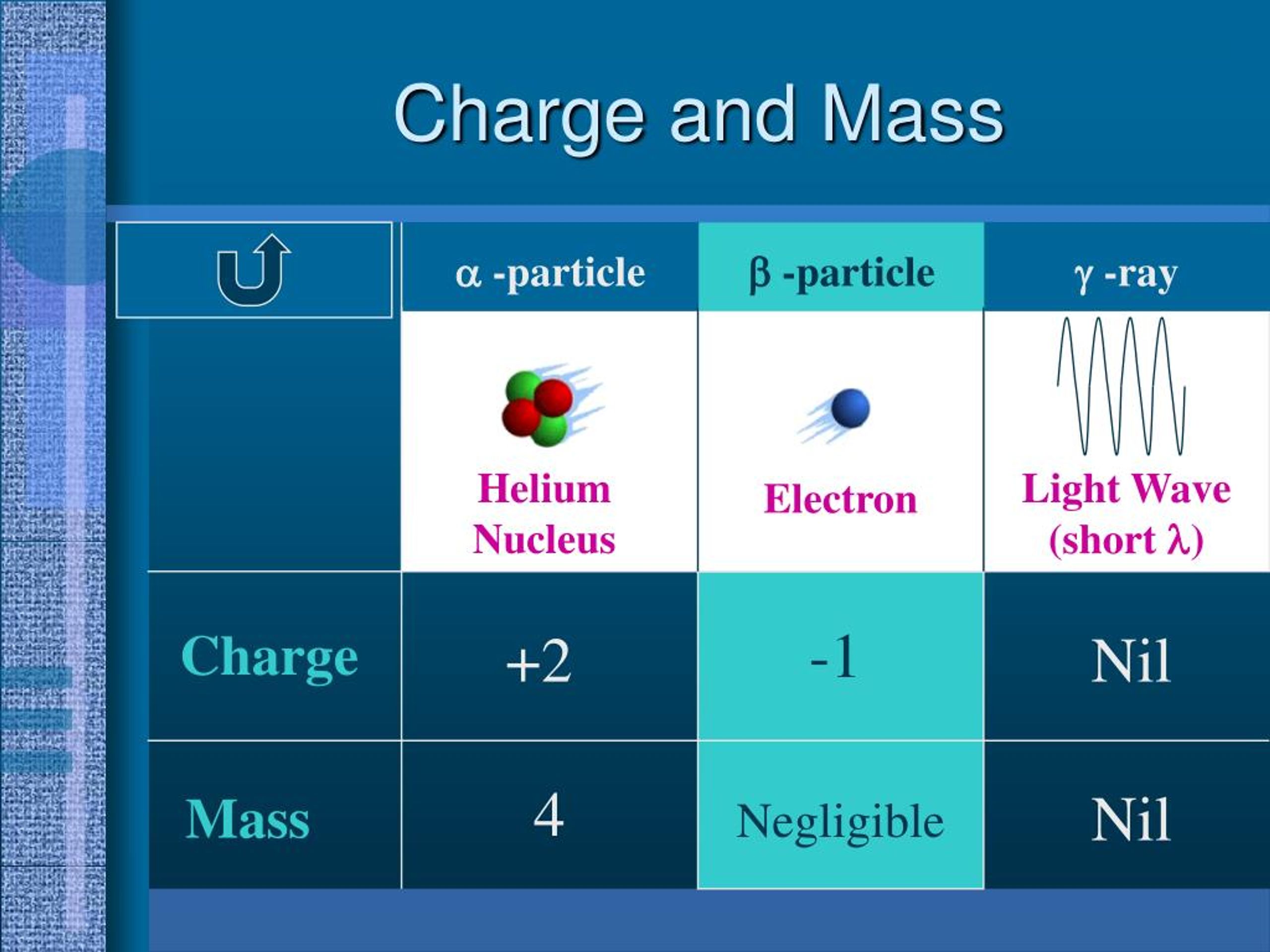 helium electric charge