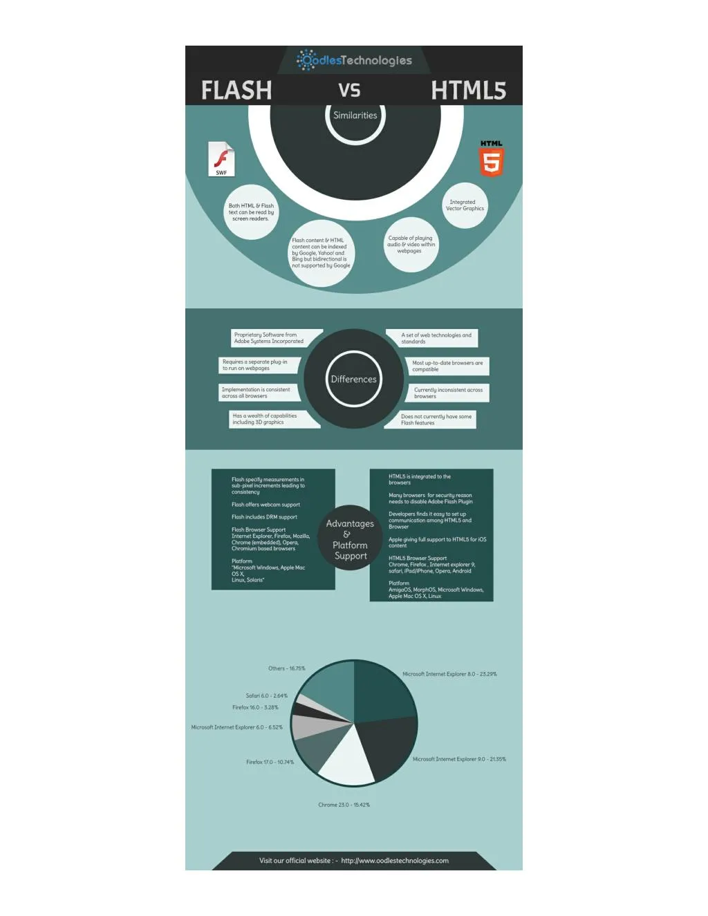 PPT Flash VS Html PowerPoint Presentation, free download ID7307142