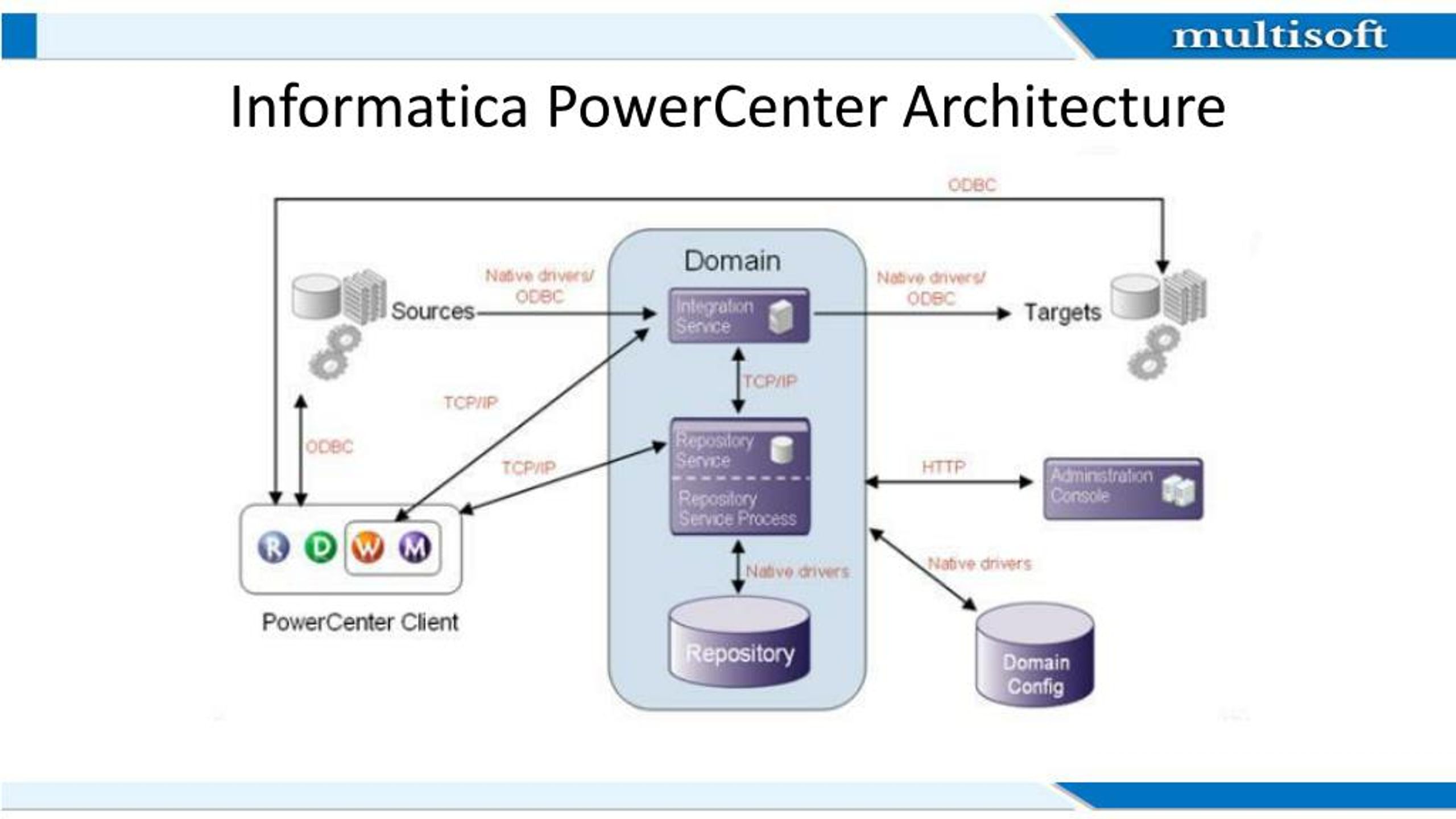 PPT Informatica PowerCenter PowerPoint Presentation Free Download PPT Informatica PowerCenter PowerPoint Presentation Free Download