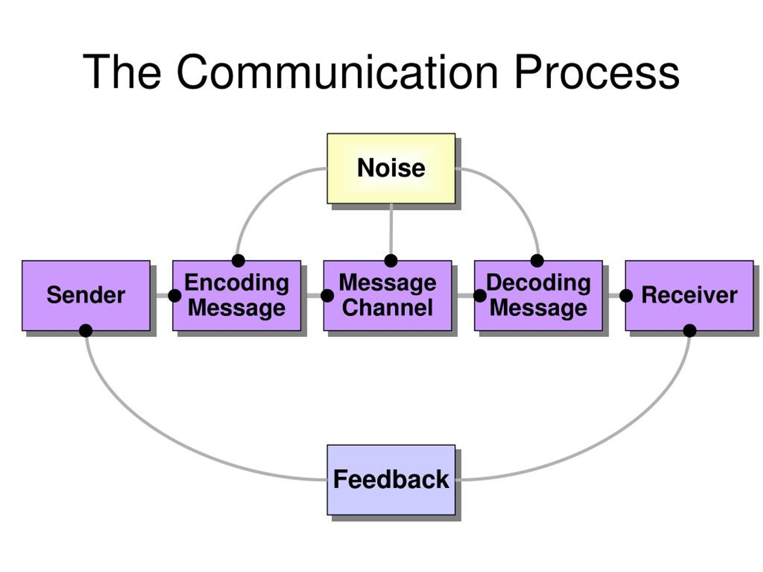 Decoding message. Communication process. The process of communication components. Дом process communication model. The Stages in the process of communication.