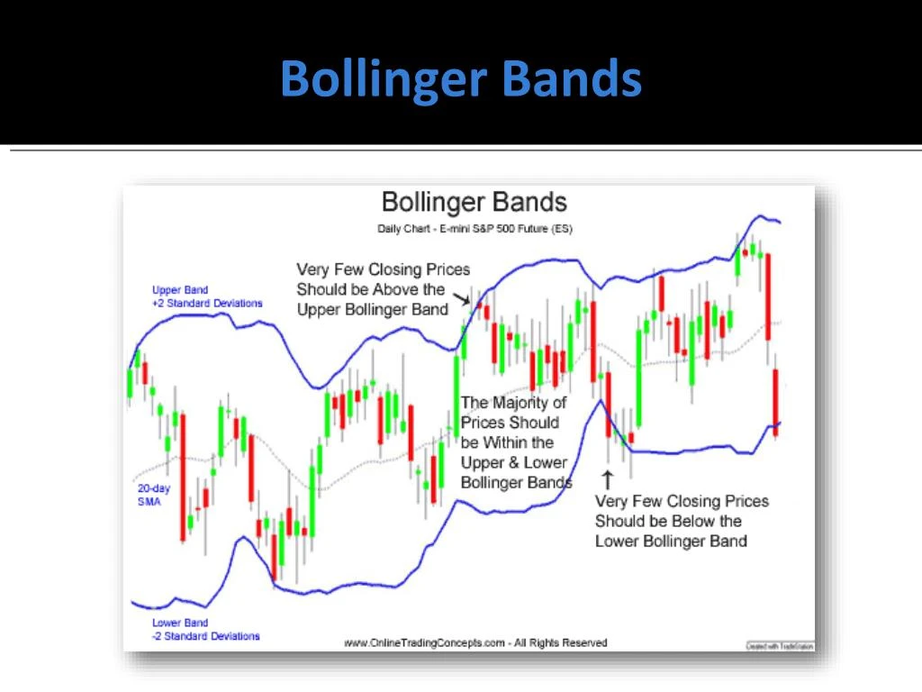 Bollinger bands theory