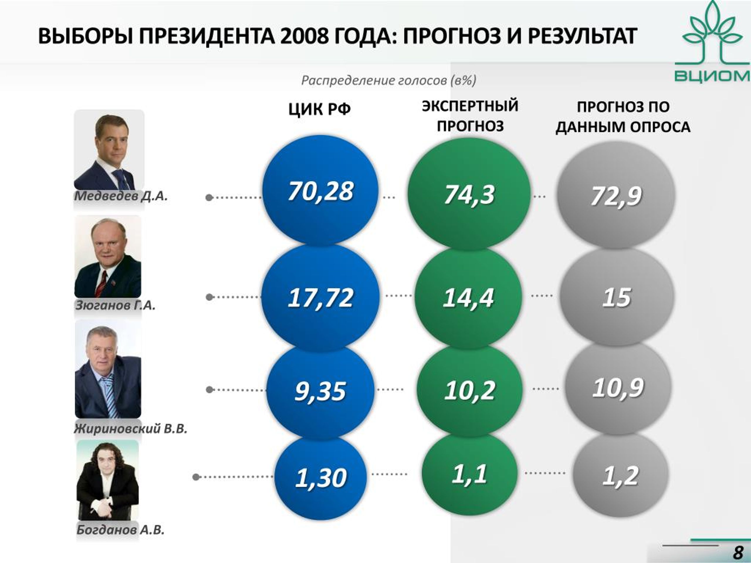 Процент голосов в 2018 году. Выборы 2008 года в России президента итоги. Итоги выборов 2008 года в России. Президентские выборы 2008 года итоги.