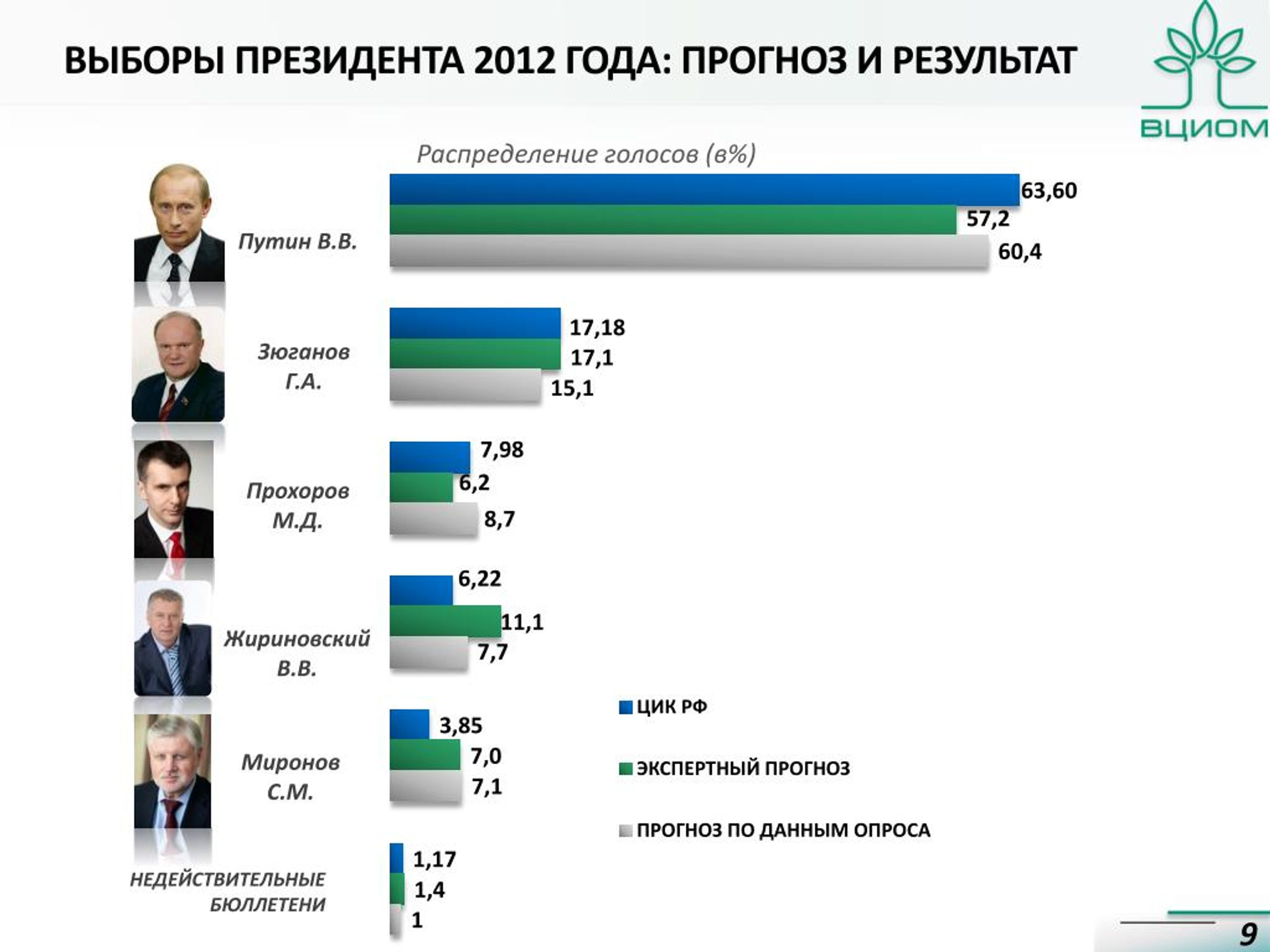Выборы 2000 проценты. Президентские выборы 2012 года. Выборы президента России 2012. Итоги выборов президента России 2012.