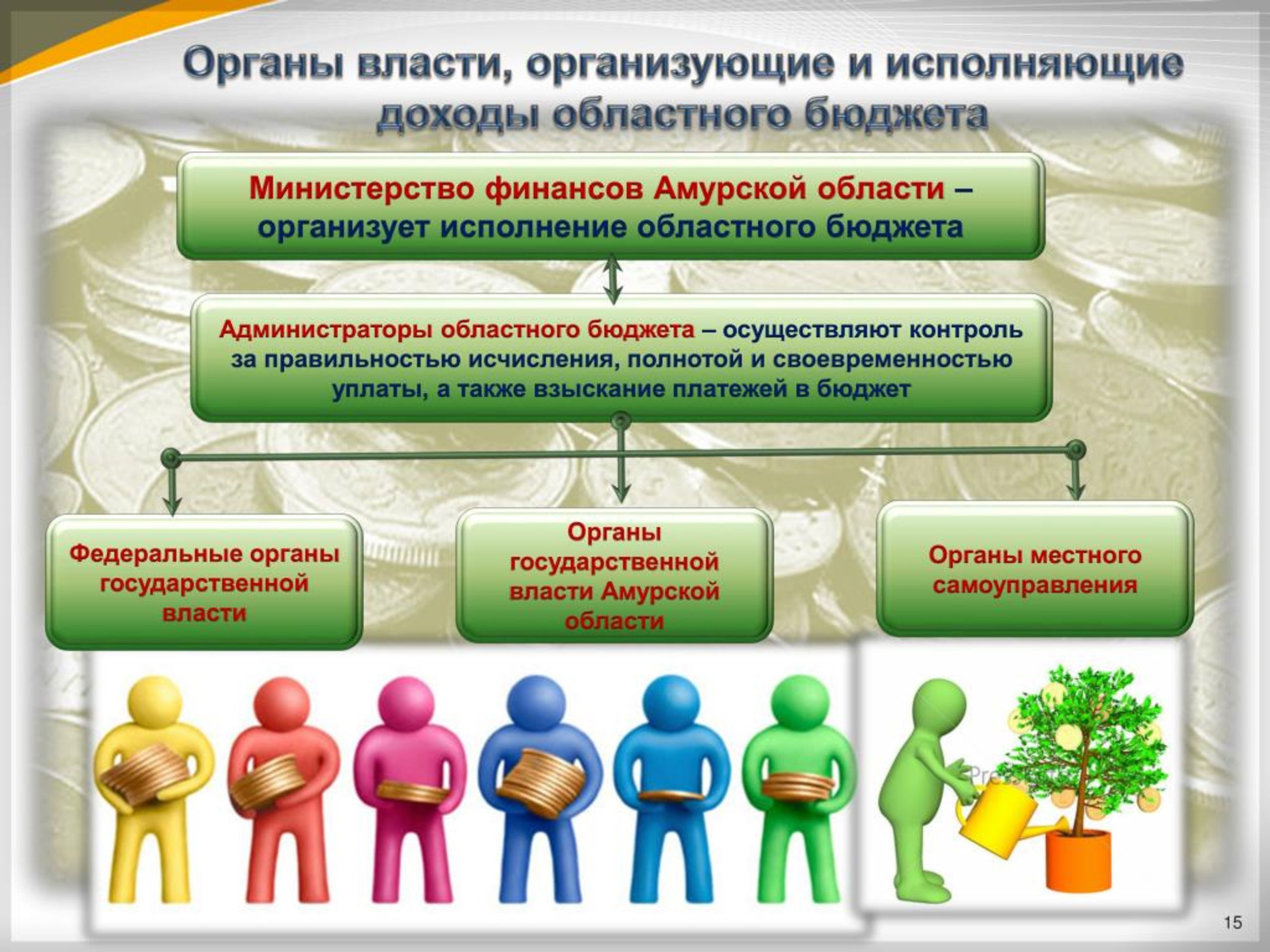 Закон об областном бюджете. «Органы власти Свердловской области» таблица. Орган организующий исполнение бюджета. Бюджет региональных органов власти. Органы власти, осуществляющие контроль за исполнением бюджетов.