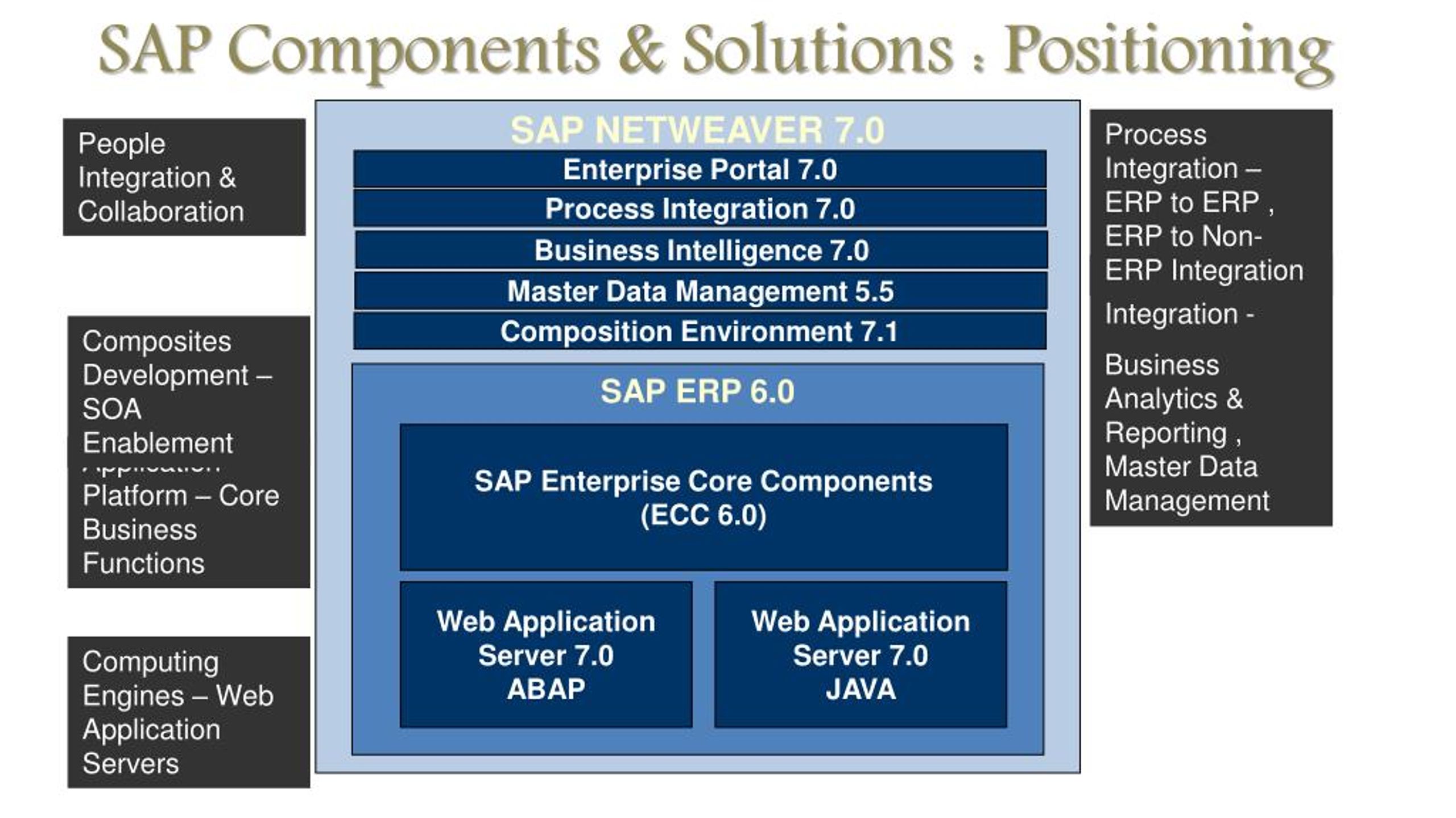 Product components. Архитектура SAP ERP. SAP ERP 6.0. SAP продукты. SAP товара что это.