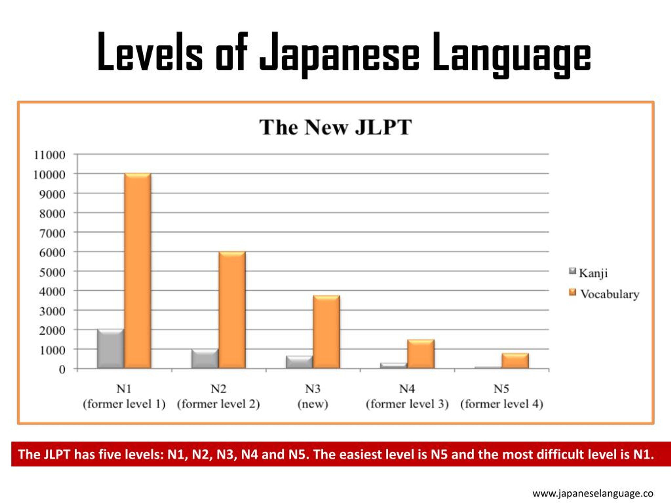 N уровни. JLPT уровни. Уровни владения японским языком. Japanese language Levels. Japanese language Proficiency Test Levels.