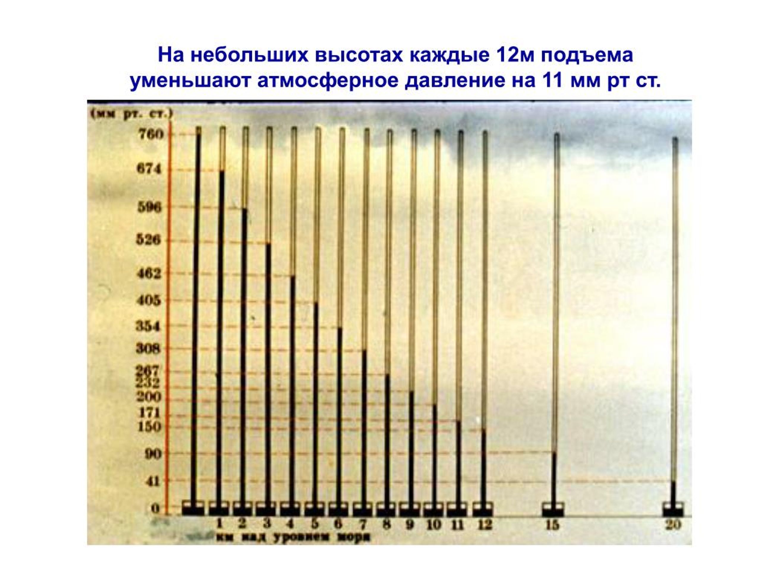 Атмосферное давление в новгороде. На каждые 12 м подъема давление уменьшается на. Атмосферное давление -11. Атмосферное давление с высотой. На высоте давление меньше.