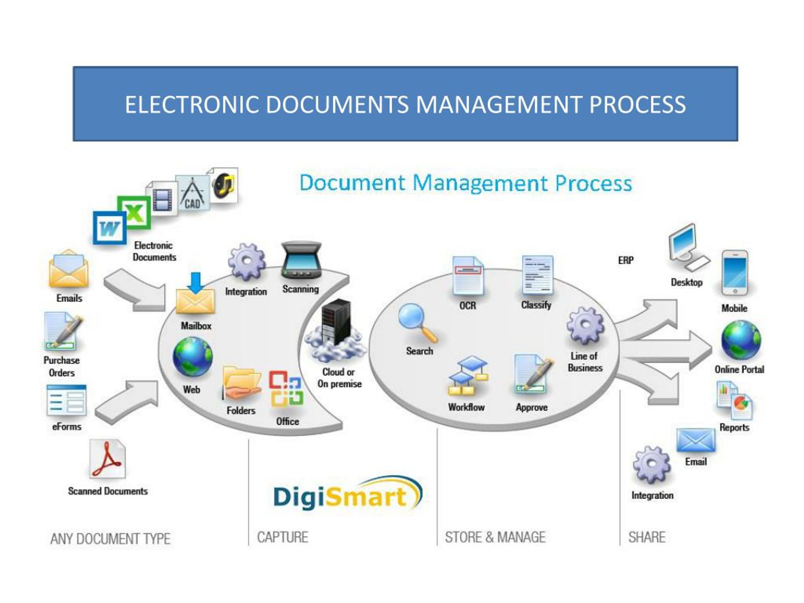 Документс. Electronic document Management System. EDMS система. DMS document Management System. Документами (EDMS – Electronic document Management System.