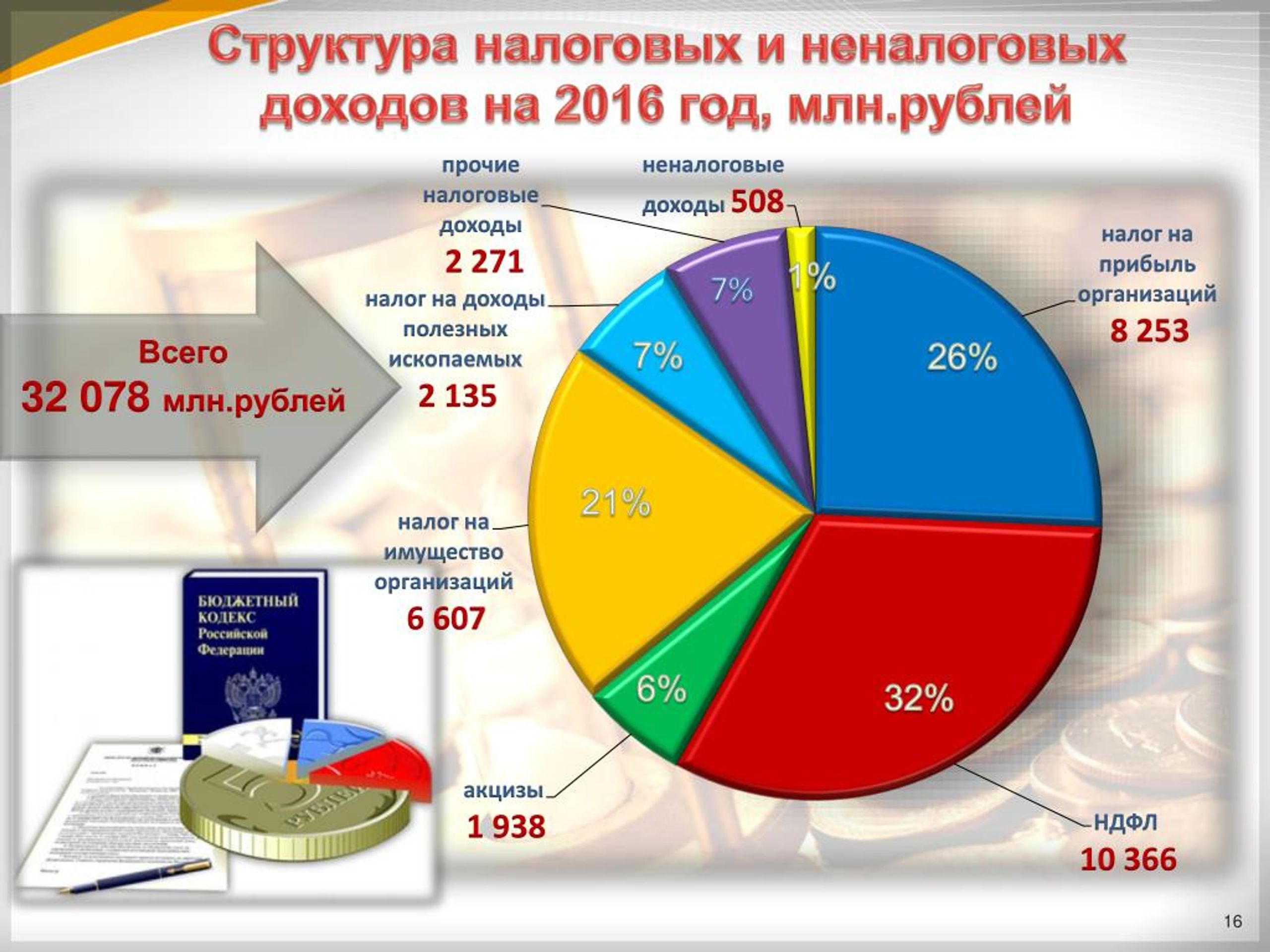 Доходы налоговых органов. Налоги федеральный бюджет РФ доходы. Структура налоговых доходов федерального бюджета. Структура поступлений налогов. Структура доходов налоговые доходы.