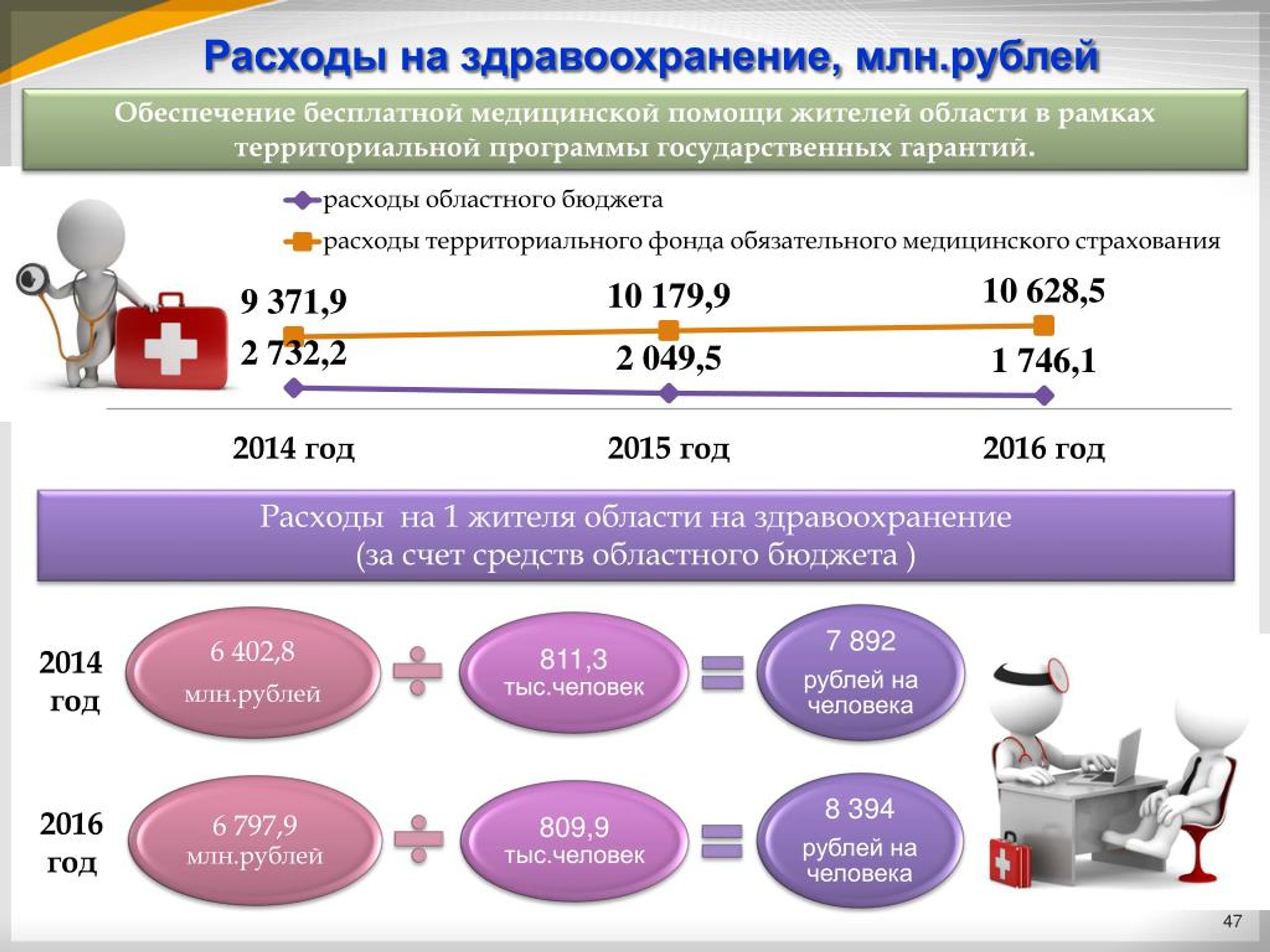 Обеспечение рубля. Затраты на здравоохранение на 1 жителя. Обеспеченность рубля товарами. Затраты Вологодской области на здравоохранение. Расходы на 1 жителя в Республике Башкортостан по ОМС.