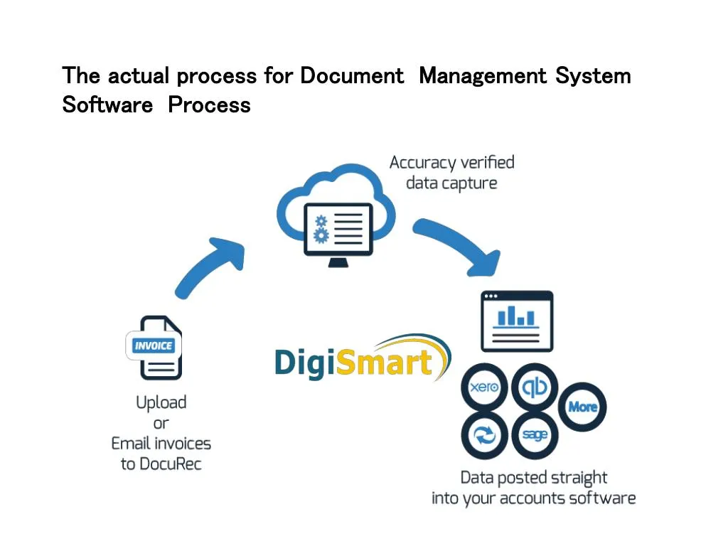 PPT - What is the Actual process of Document management system software ...