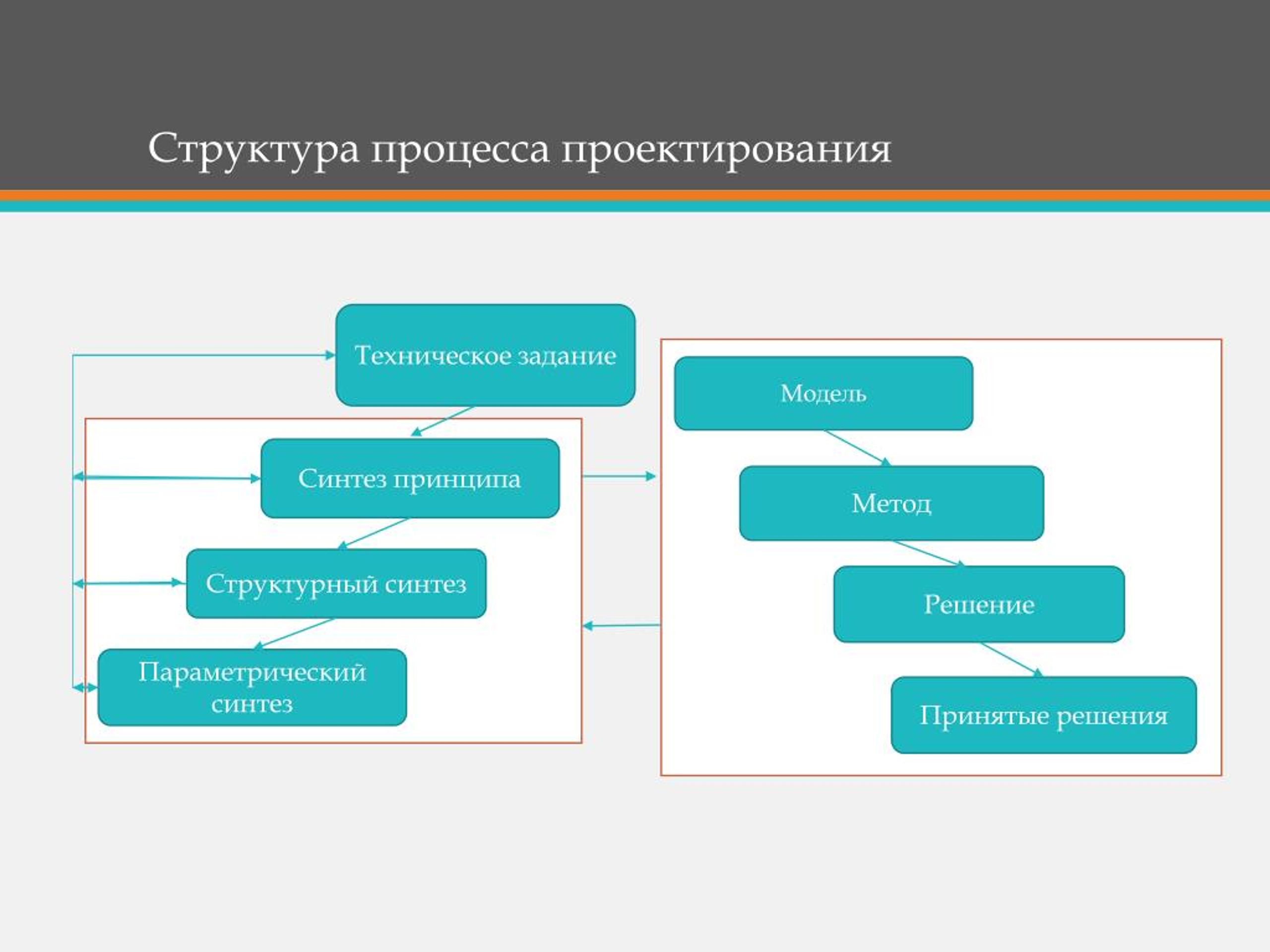 Процессы структуризации проекта. Структура процесса проектирования. Модель процесса проектирования. Структурное проектирование. Структура, этапы проектирования.