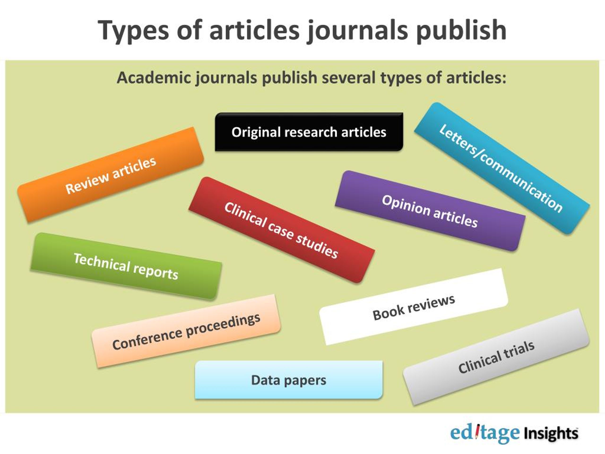 research articles types
