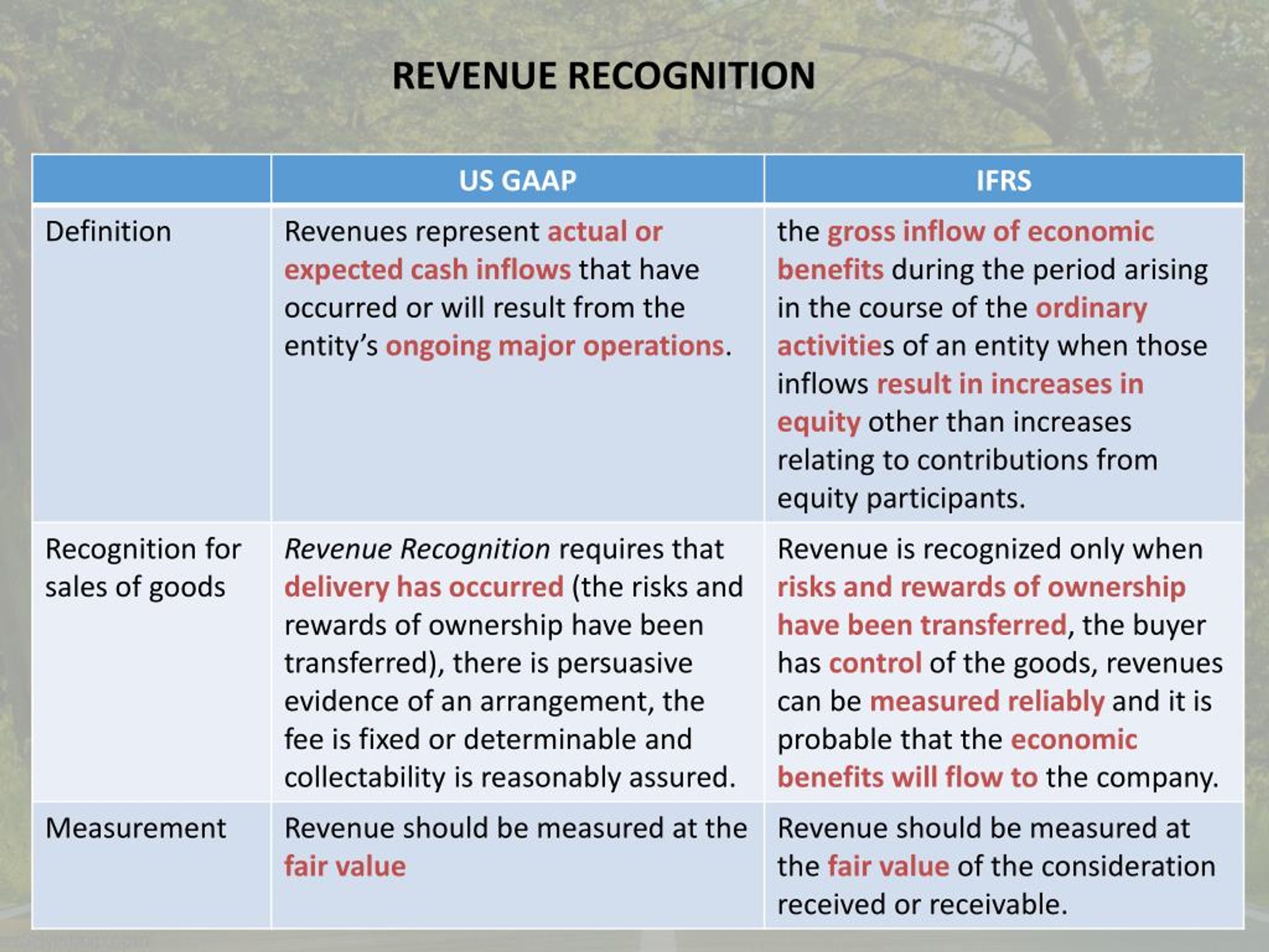 The Revenue Recognition Under Fasb And Ifrs