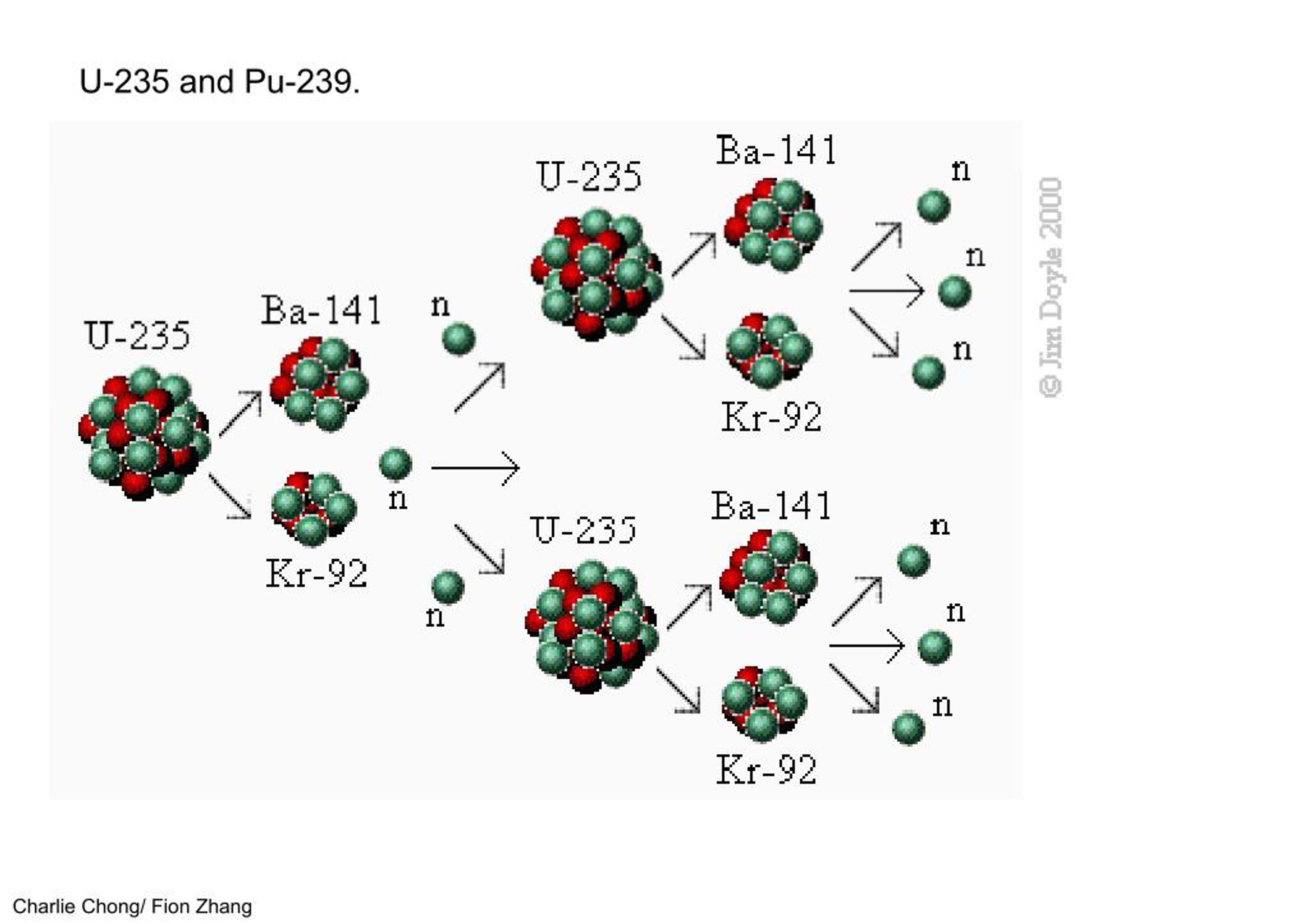 Реакция распада урана 235. Схема деления ядер урана 235. Цепная реакция деления ядер урана 235. Таблица распада урана 235.