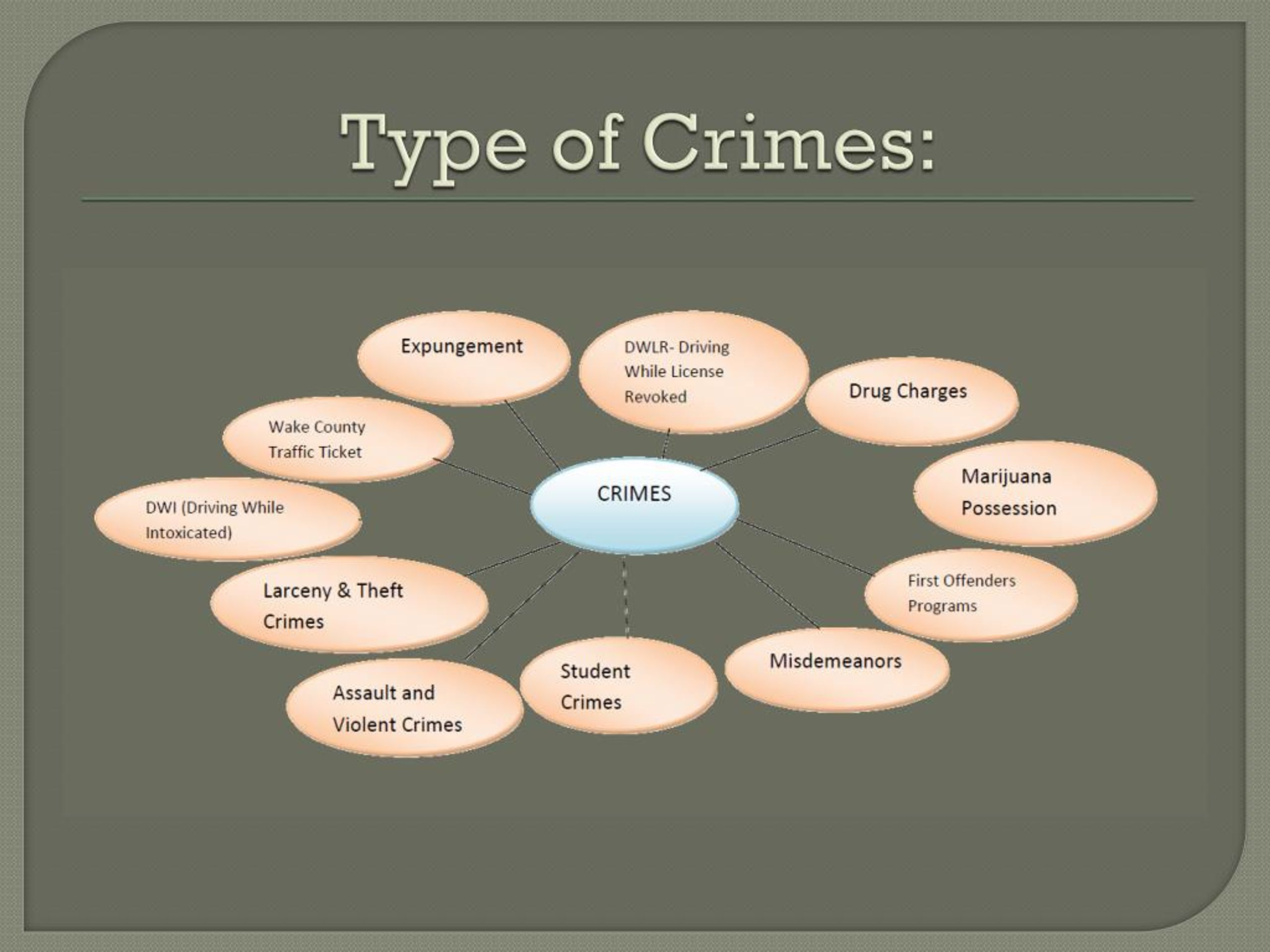 Crimes in society. Crimes виды. Виды преступлений на английском. Types of Crimes. Лексика на тему Crime.