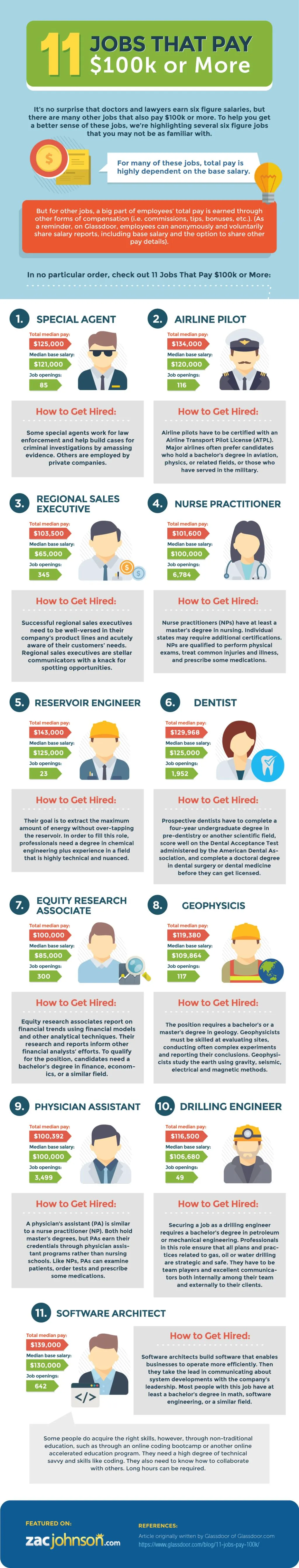 6 figure computer jobs