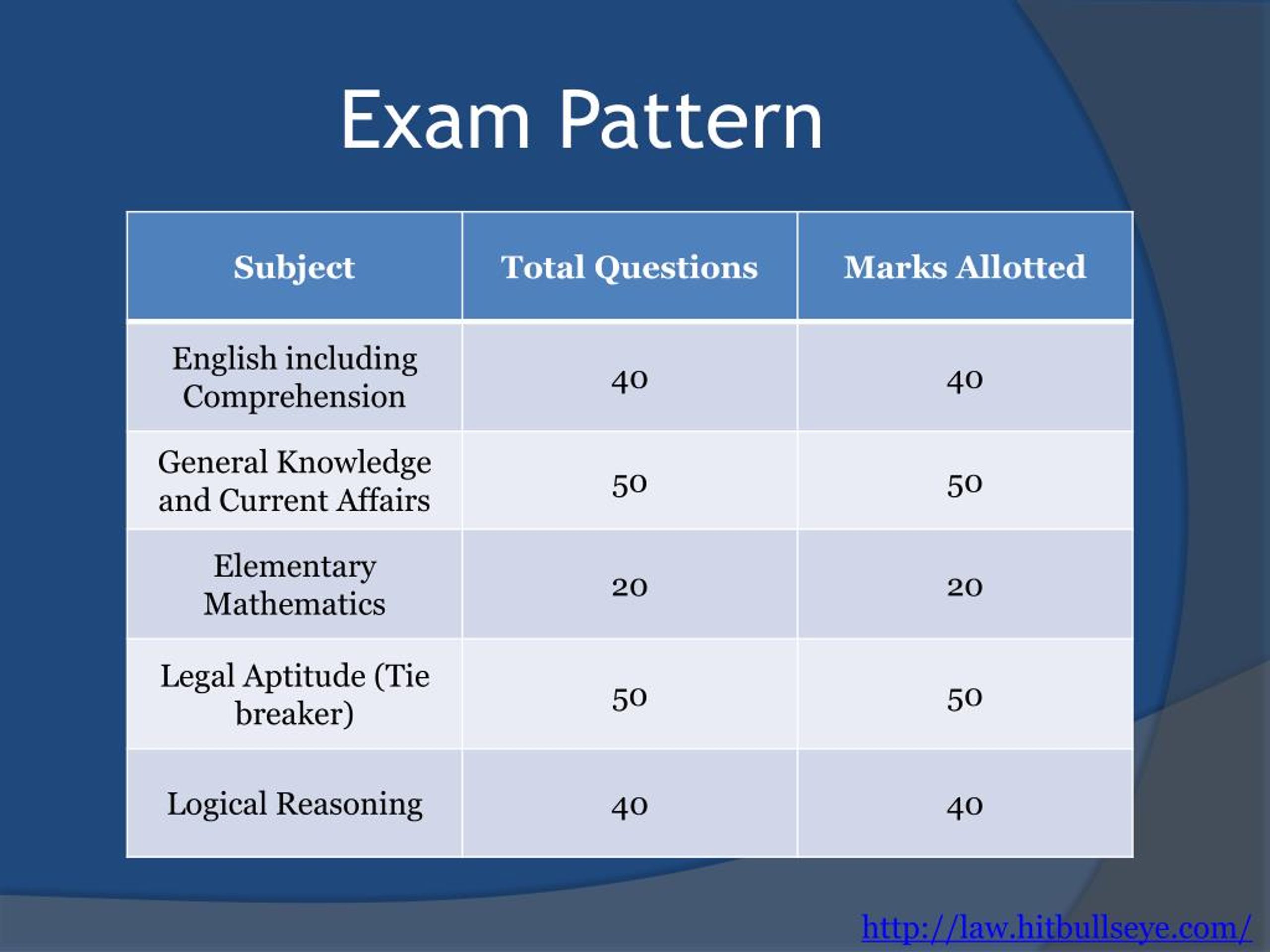 What Is Exam Pattern