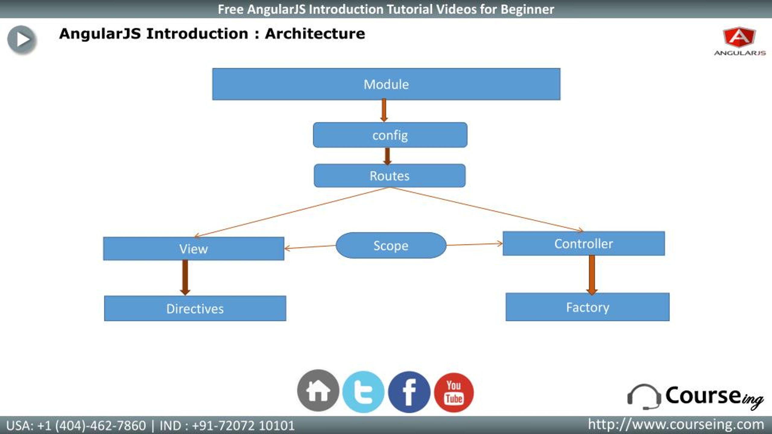 PPT - AngularJS Introduction Training PowerPoint Presentation, Free ...