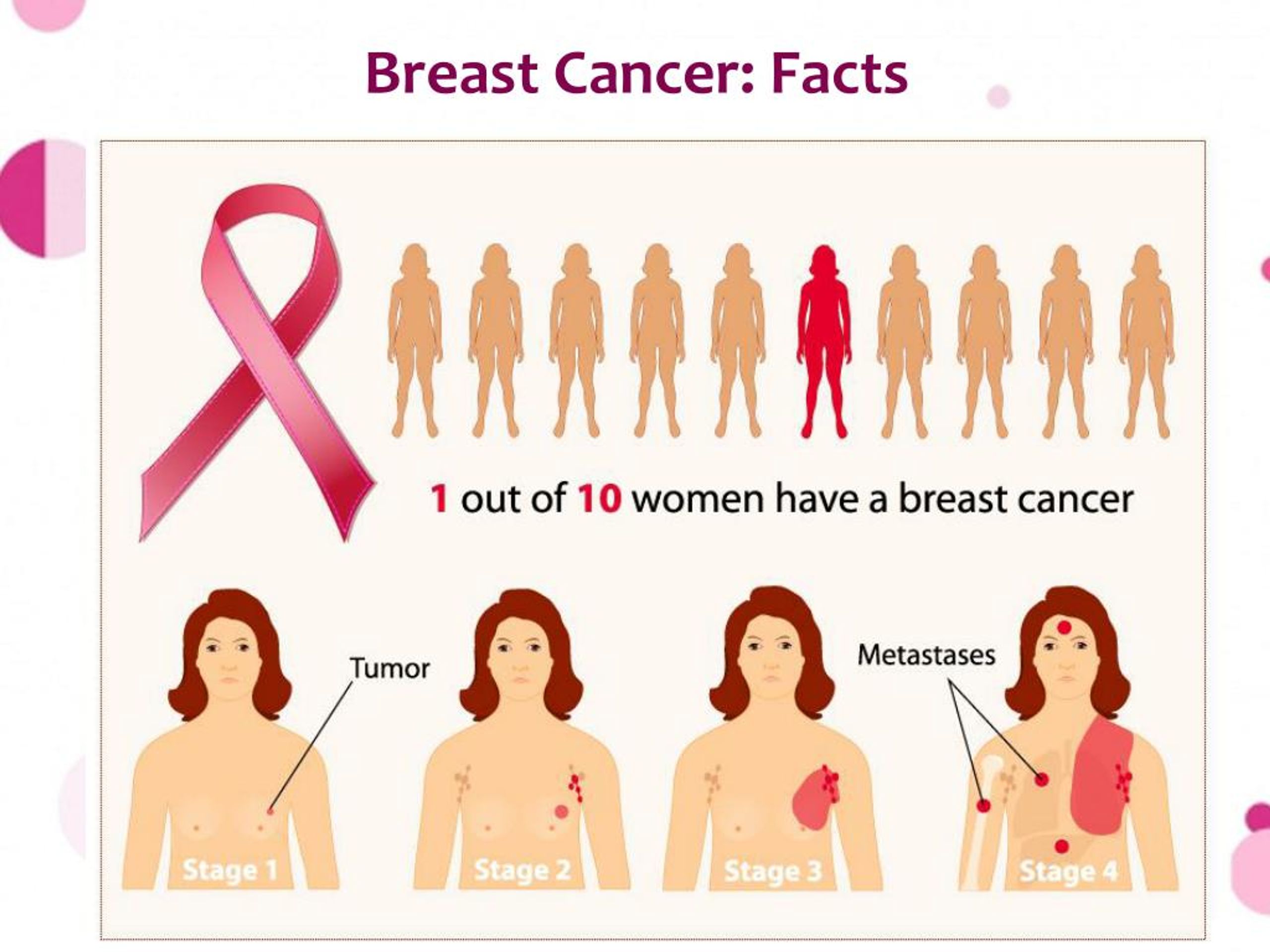 Breast Cancer: Facts.